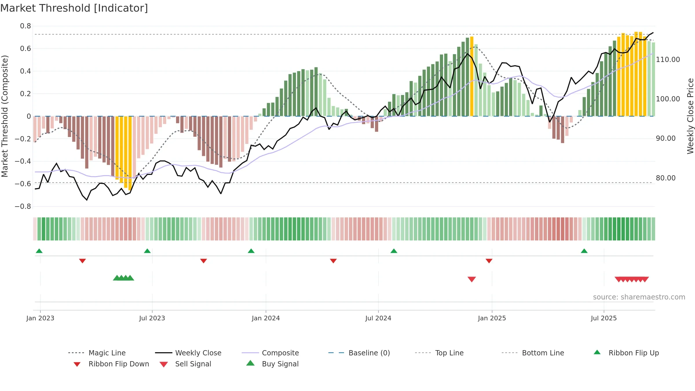 FEX weekly Market Threshold chart, closing 2025-09-19.