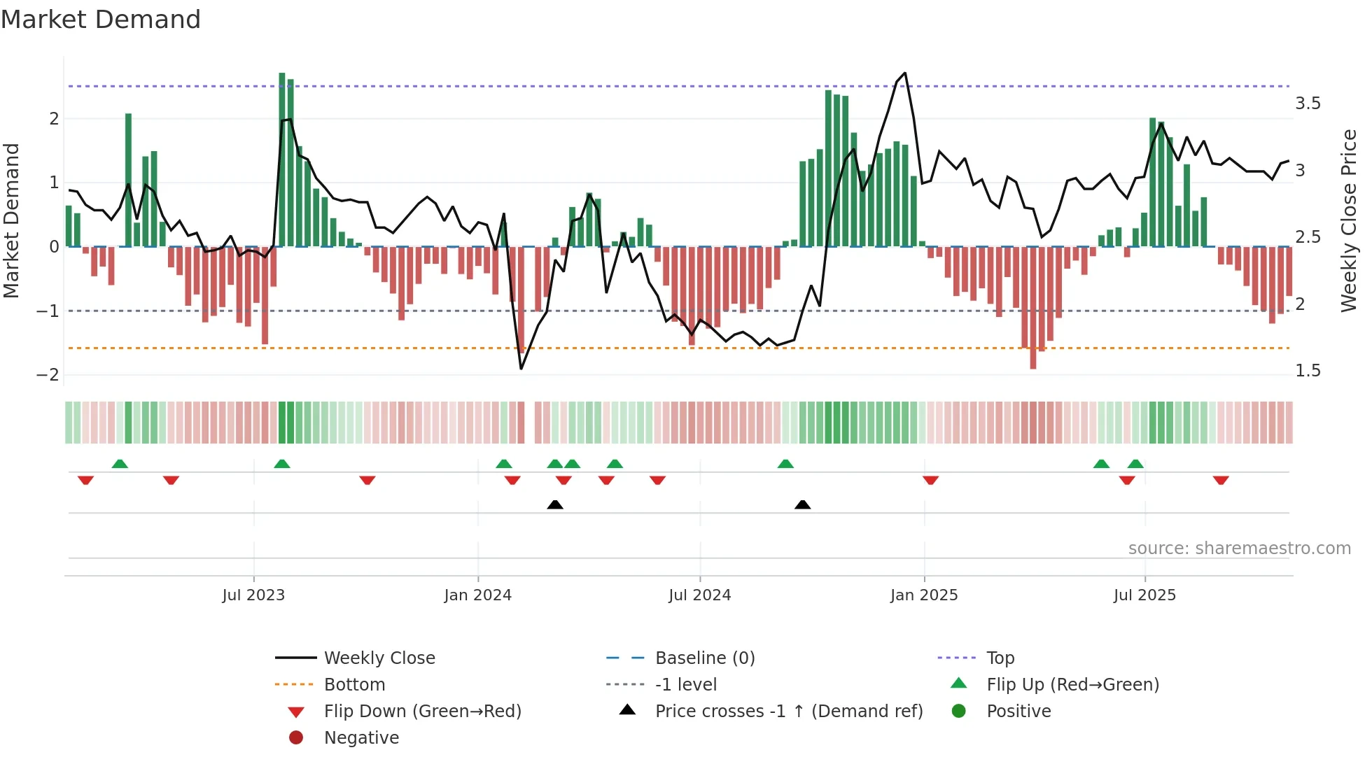 002377 weekly Market Demand chart
