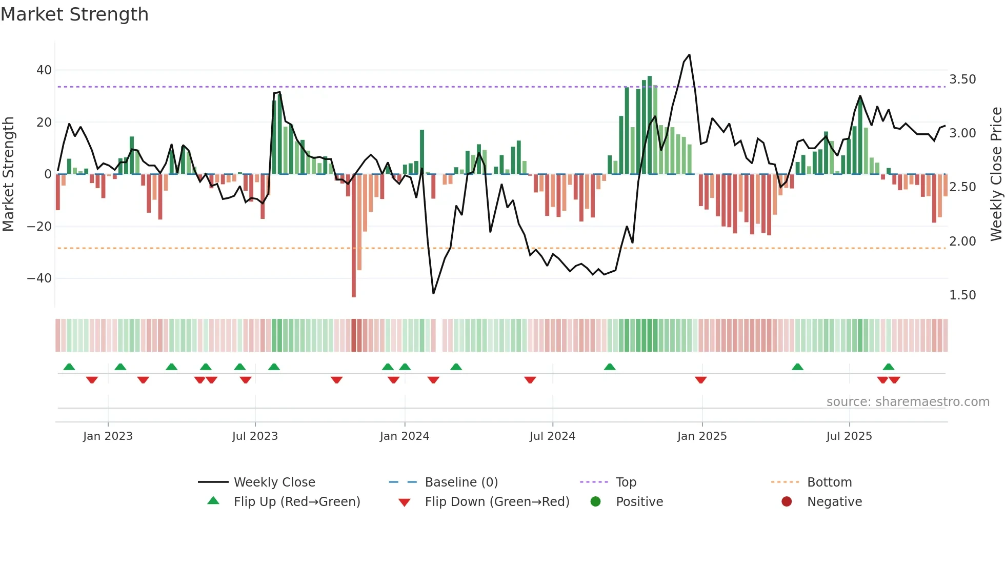 002377 weekly Market Strength chart