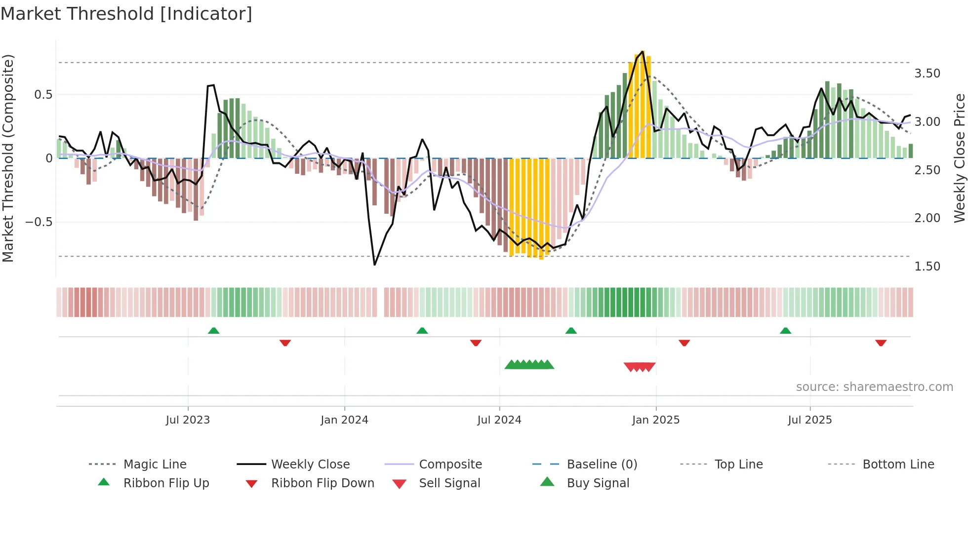 002377 weekly Market Threshold chart
