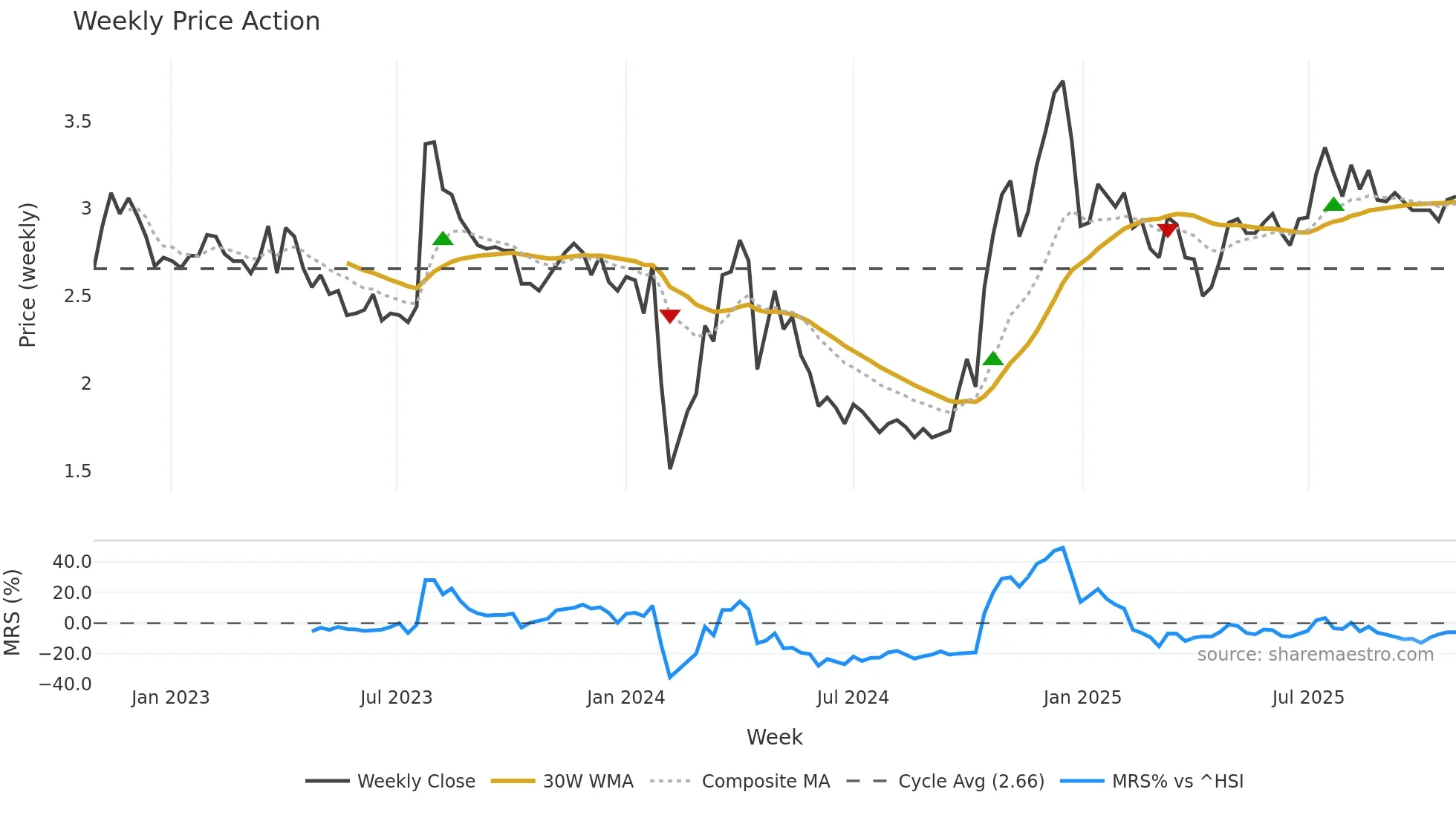 002377 weekly Price Action chart, closing 2025-10-27