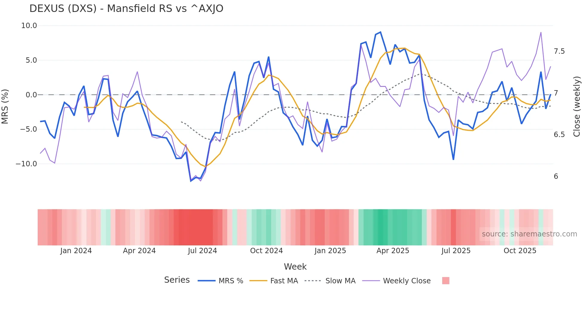 DXS Mansfield Relative Strength chart