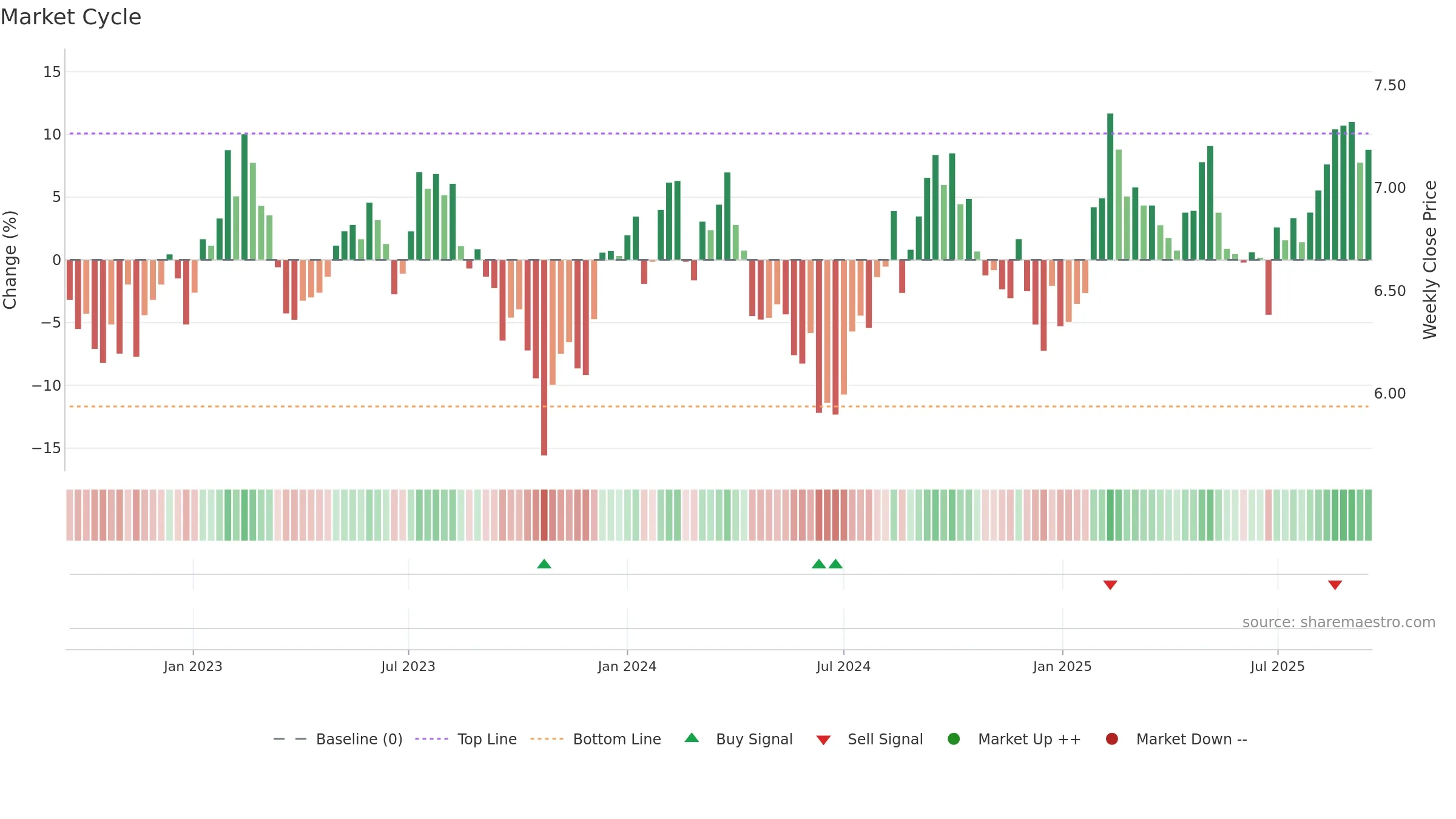 DXS weekly Market Cycle chart, closing 2025-09-15.