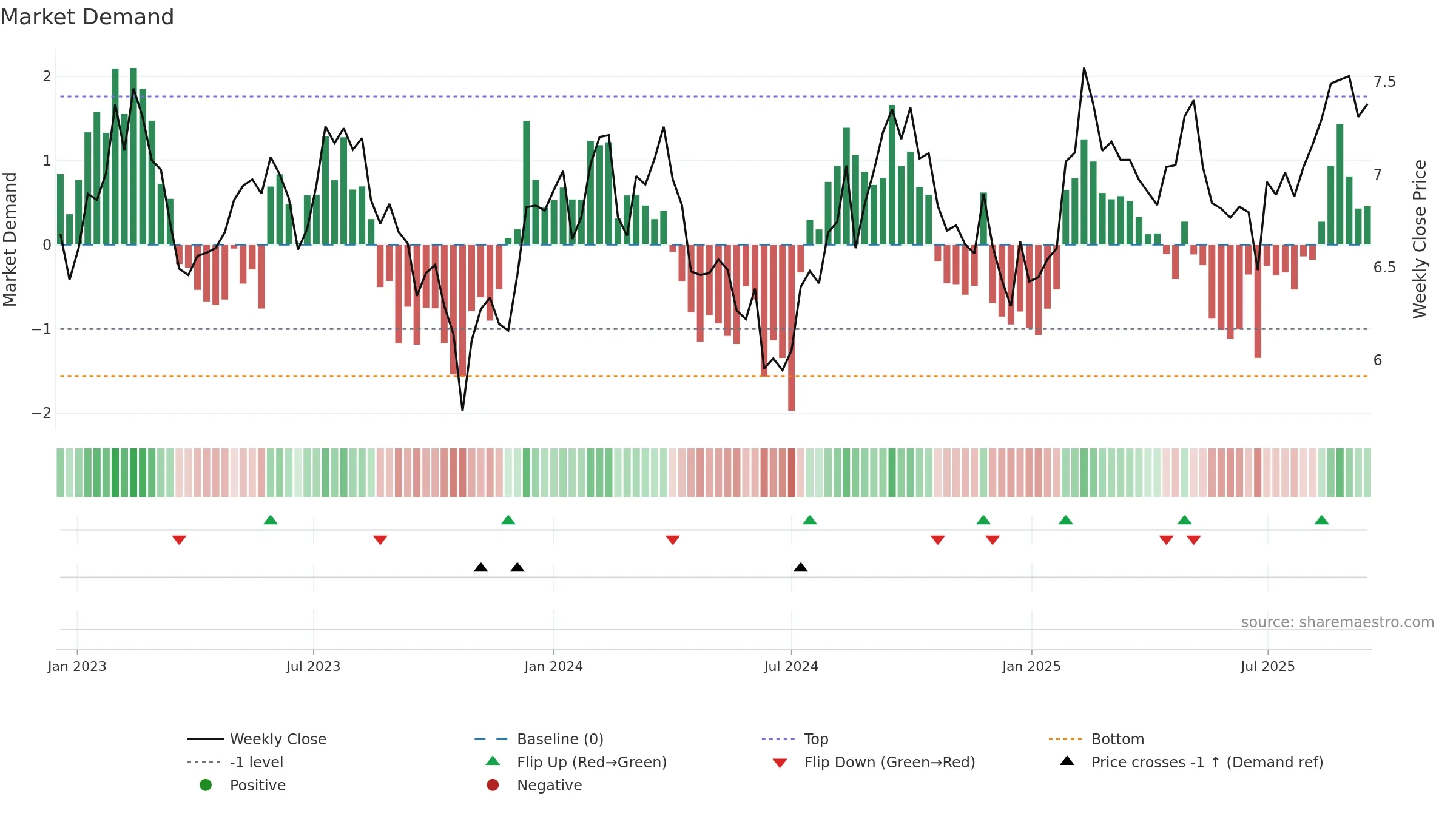 DXS weekly Market Demand chart, closing 2025-09-15.