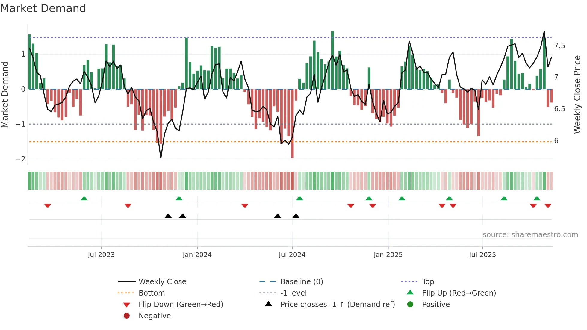 DXS weekly Market Demand chart