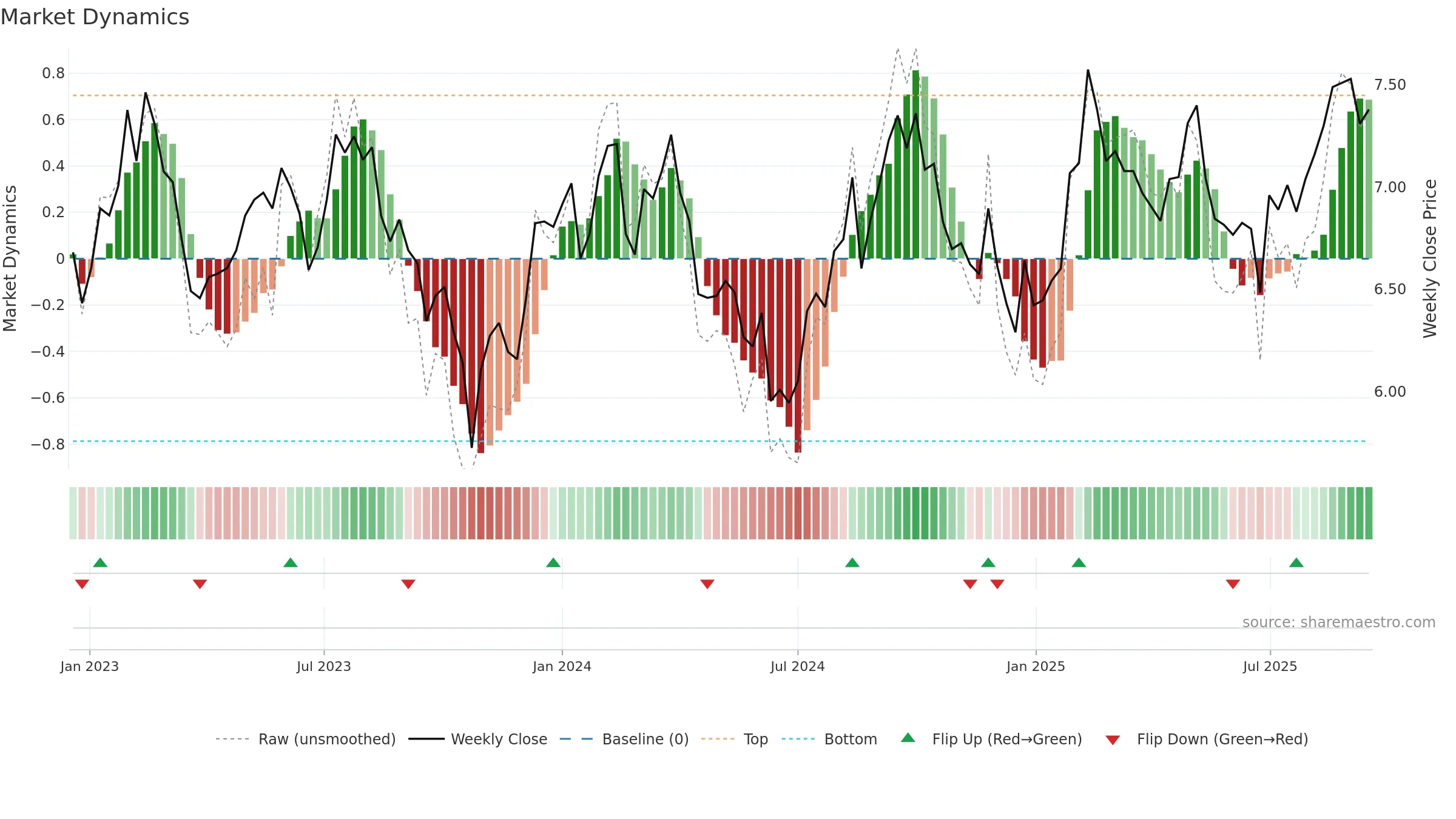 DXS weekly Market Dynamics chart, closing 2025-09-15.