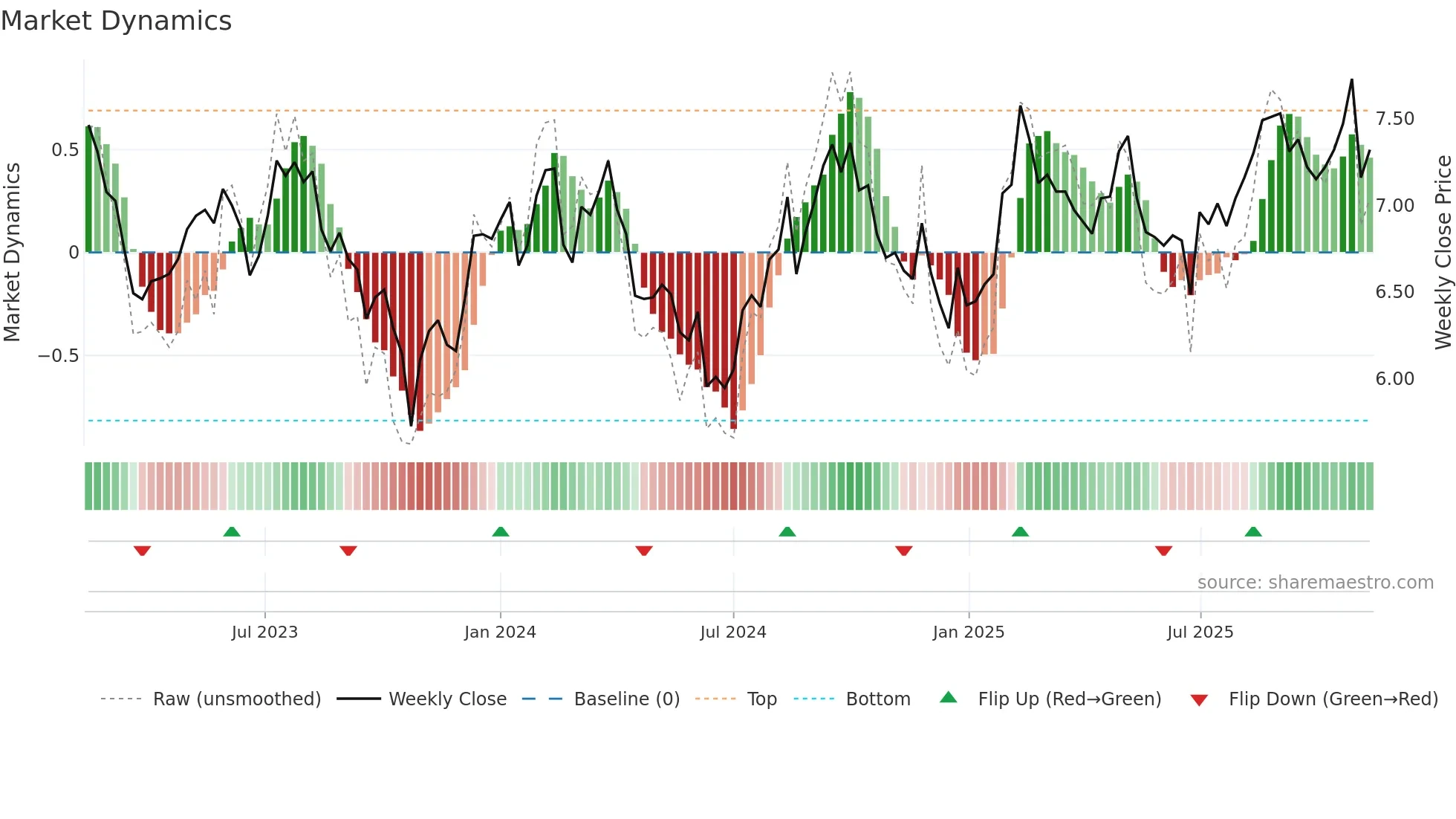 DXS weekly Market Dynamics chart