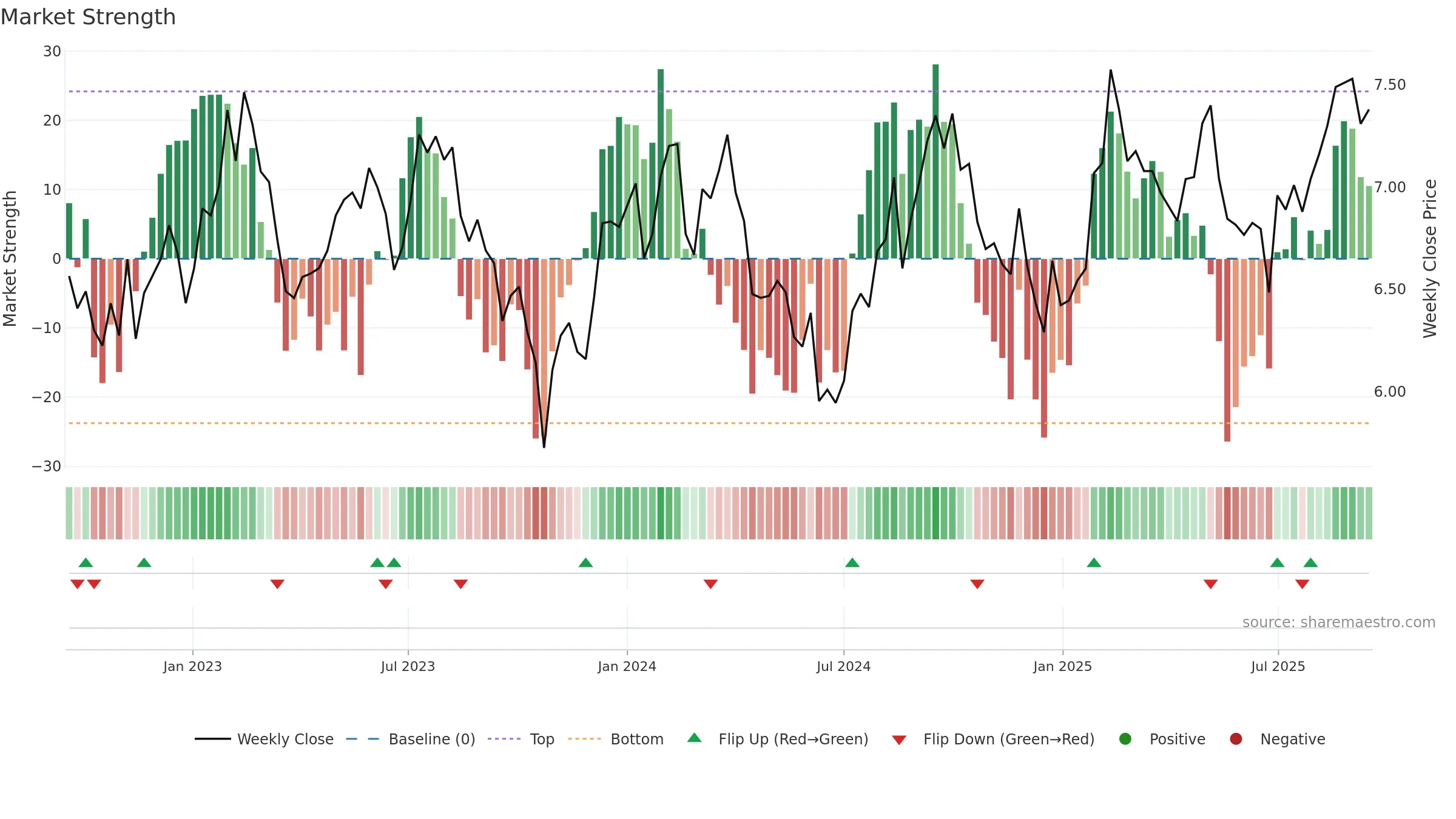 DXS weekly Market Strength chart, closing 2025-09-15.