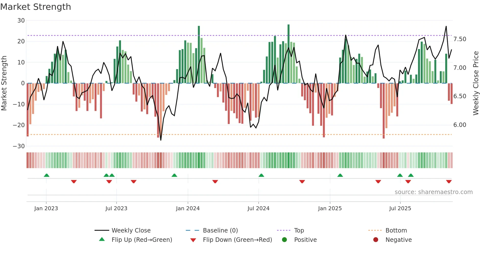 DXS weekly Market Strength chart