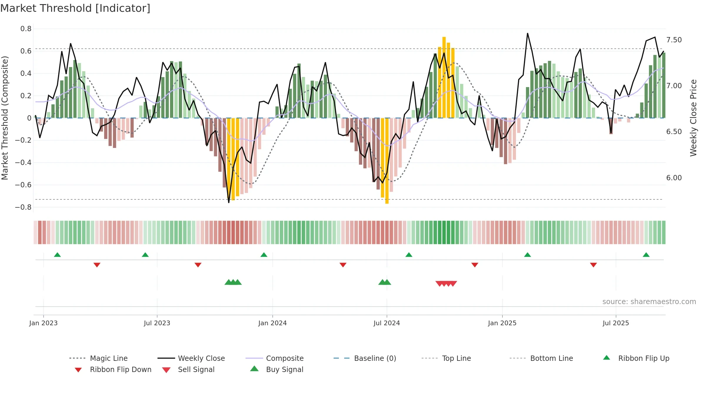 DXS weekly Market Threshold chart, closing 2025-09-15.
