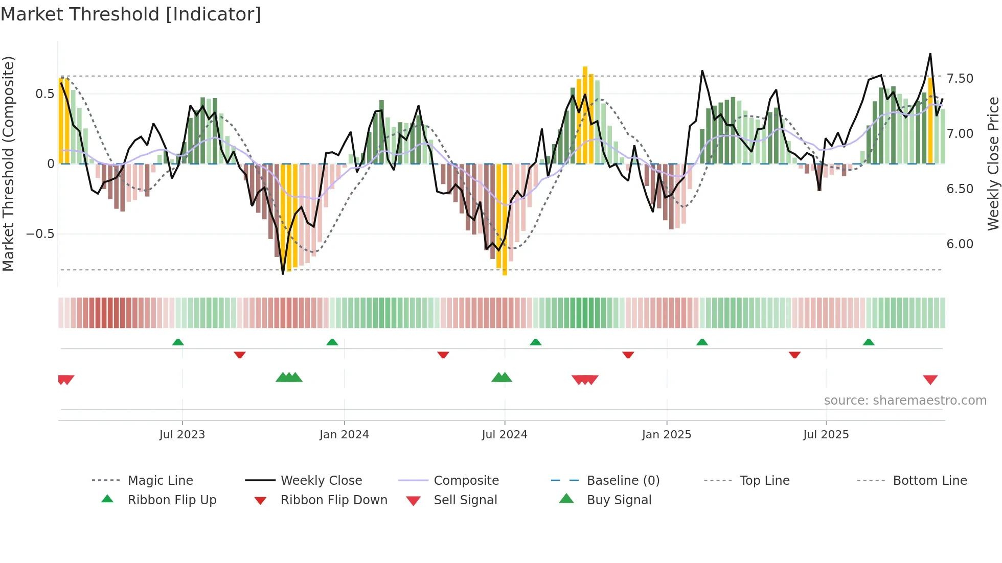 DXS weekly Market Threshold chart