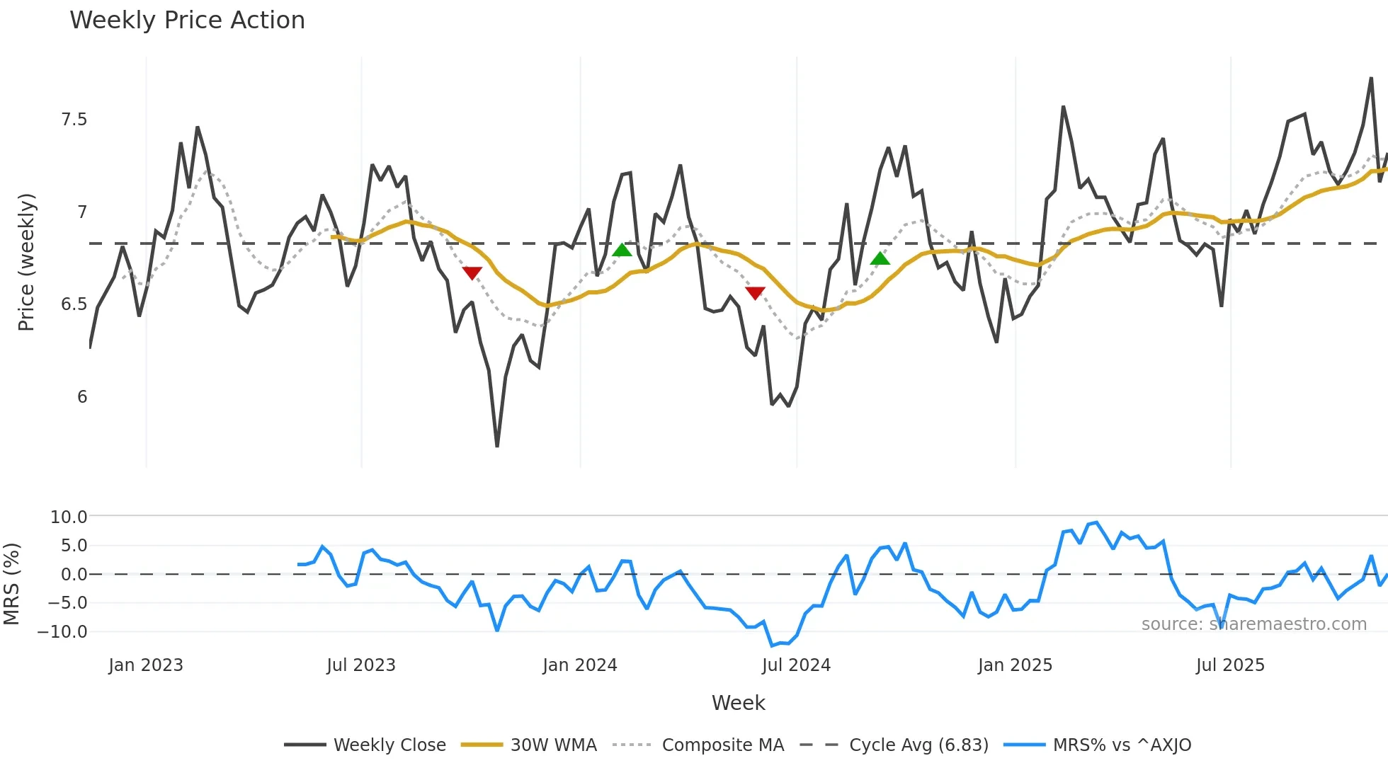 DXS weekly Price Action chart, closing 2025-11-10