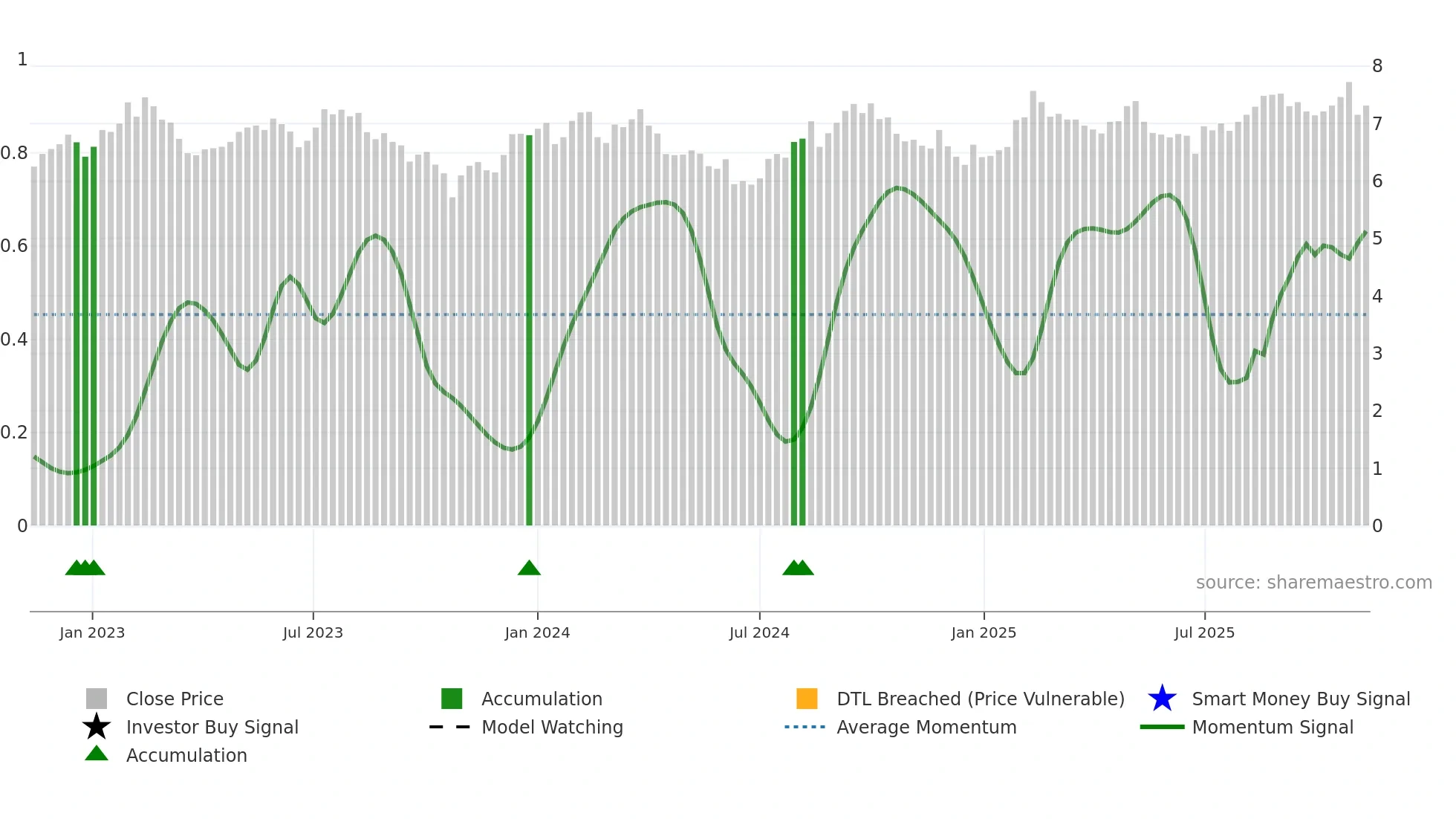 DXS weekly Smart Money chart