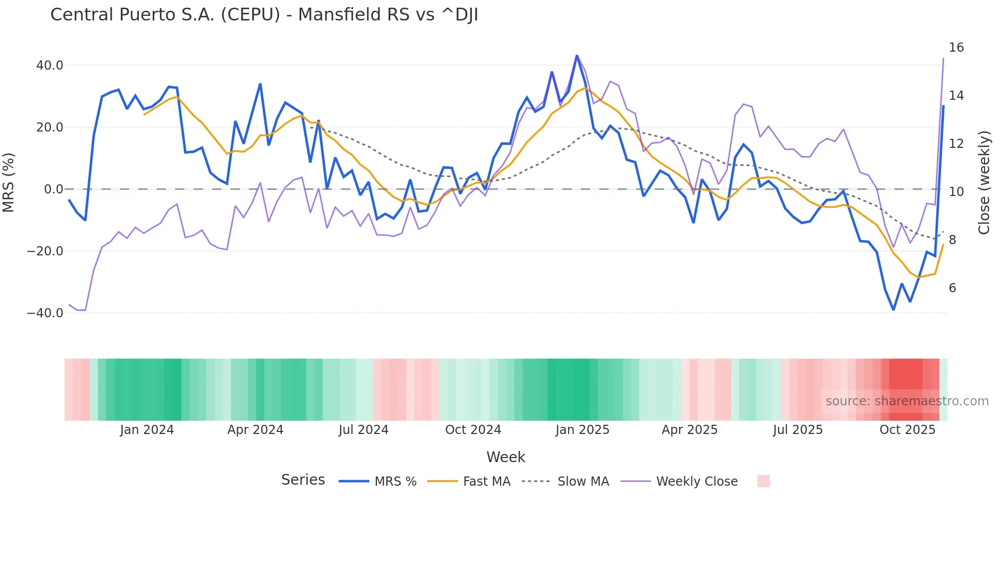 CEPU Mansfield Relative Strength chart