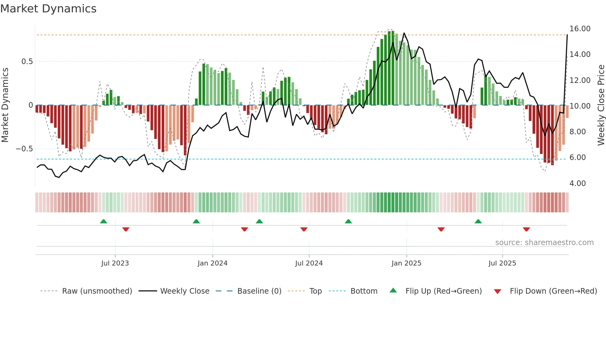 CEPU weekly Market Dynamics chart