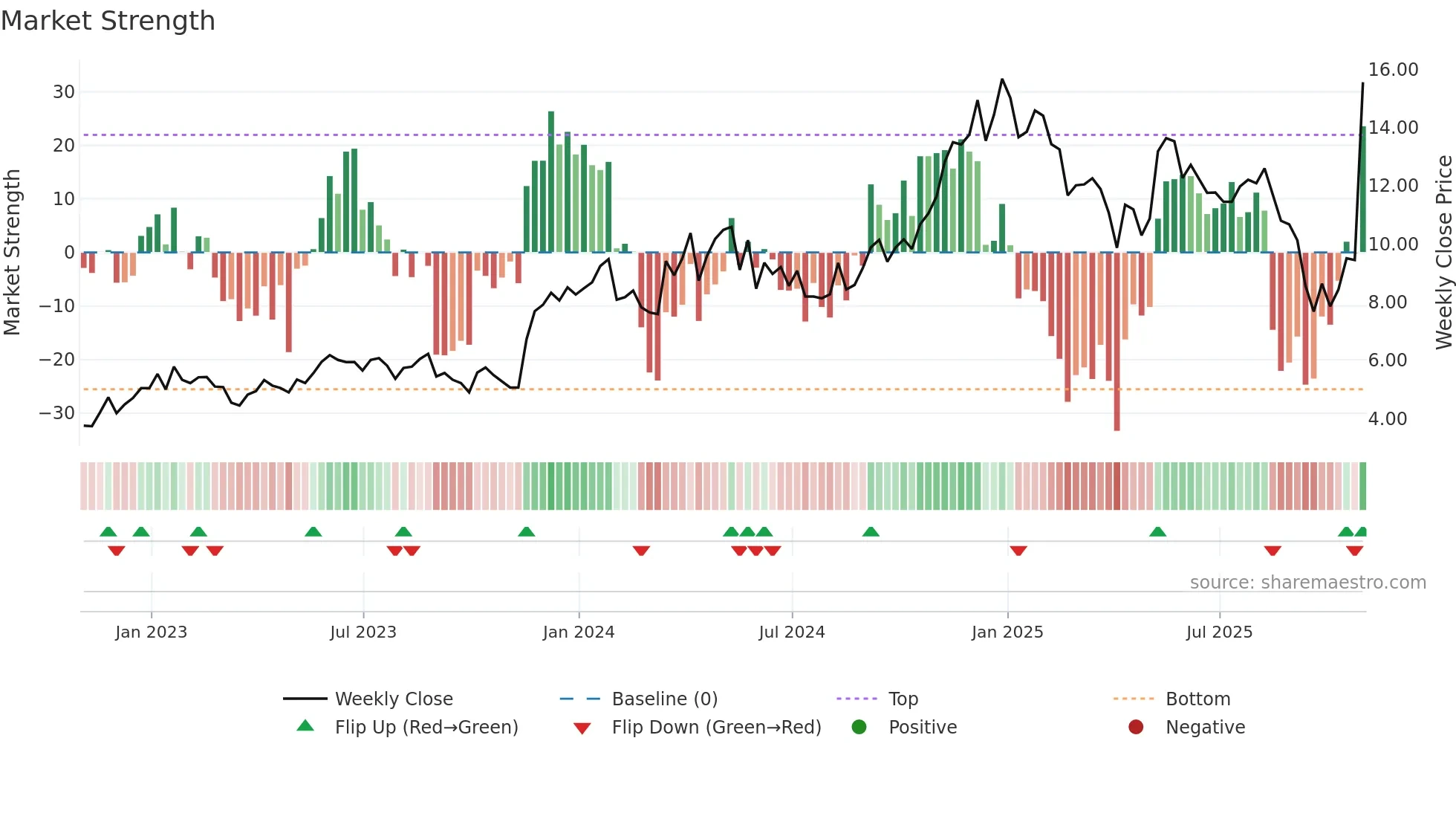 CEPU weekly Market Strength chart