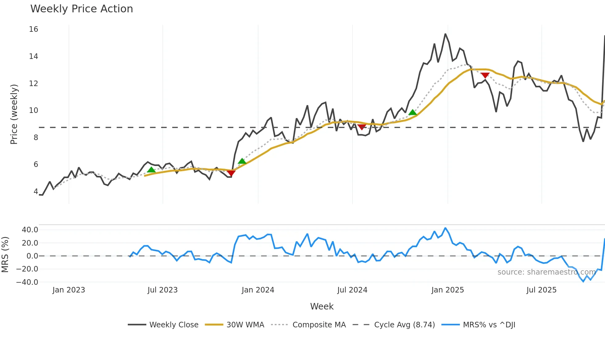 CEPU weekly Price Action chart, closing 2025-10-31