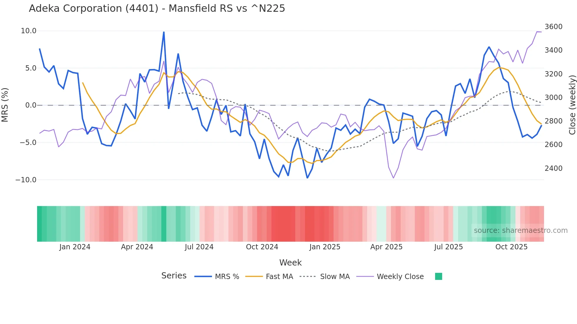 4401 Mansfield Relative Strength chart