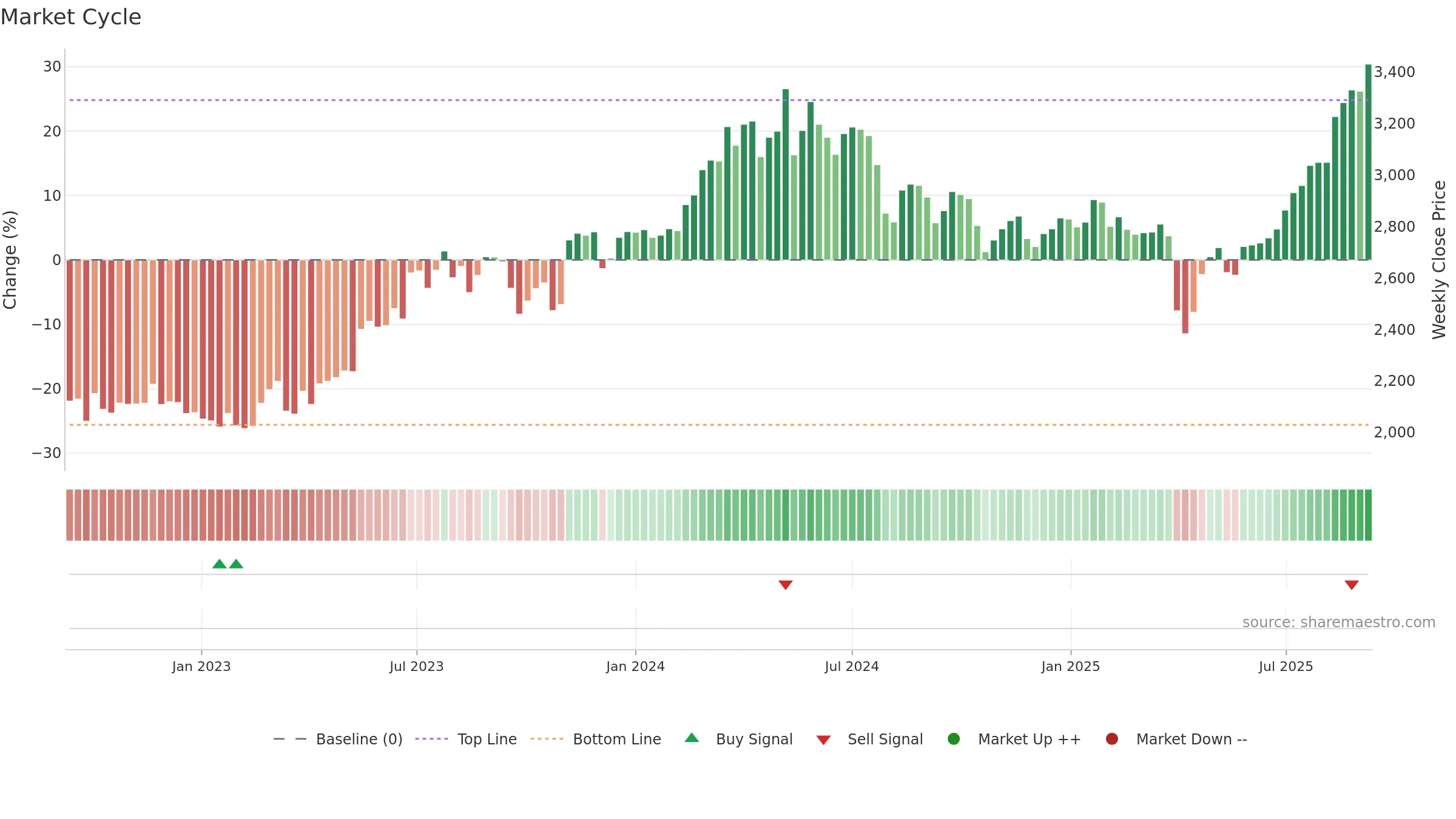 4401 weekly Market Cycle chart, closing 2025-09-08.