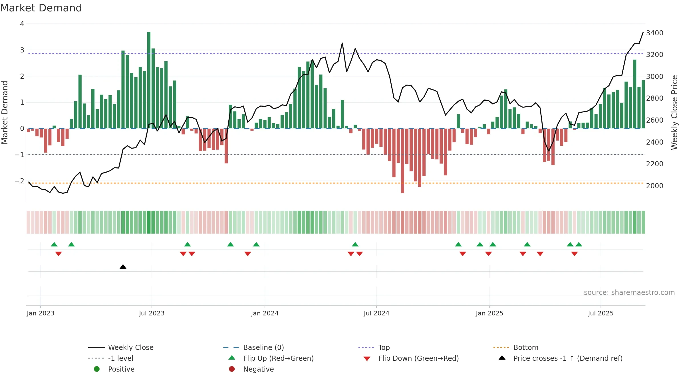 4401 weekly Market Demand chart, closing 2025-09-08.