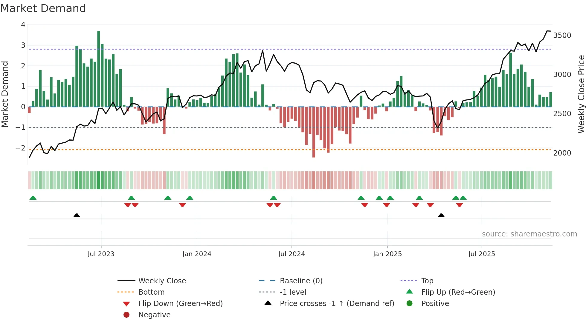 4401 weekly Market Demand chart