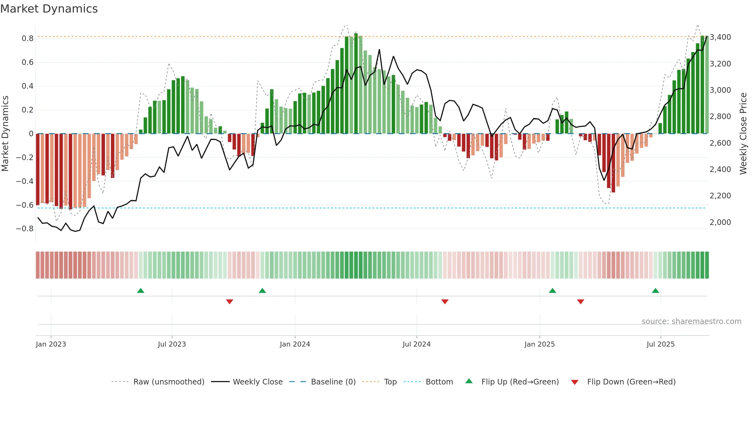 4401 weekly Market Dynamics chart, closing 2025-09-08.