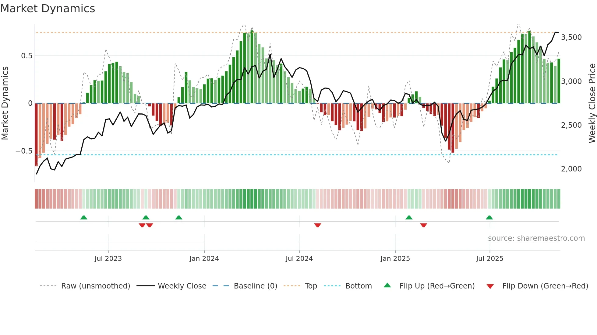 4401 weekly Market Dynamics chart