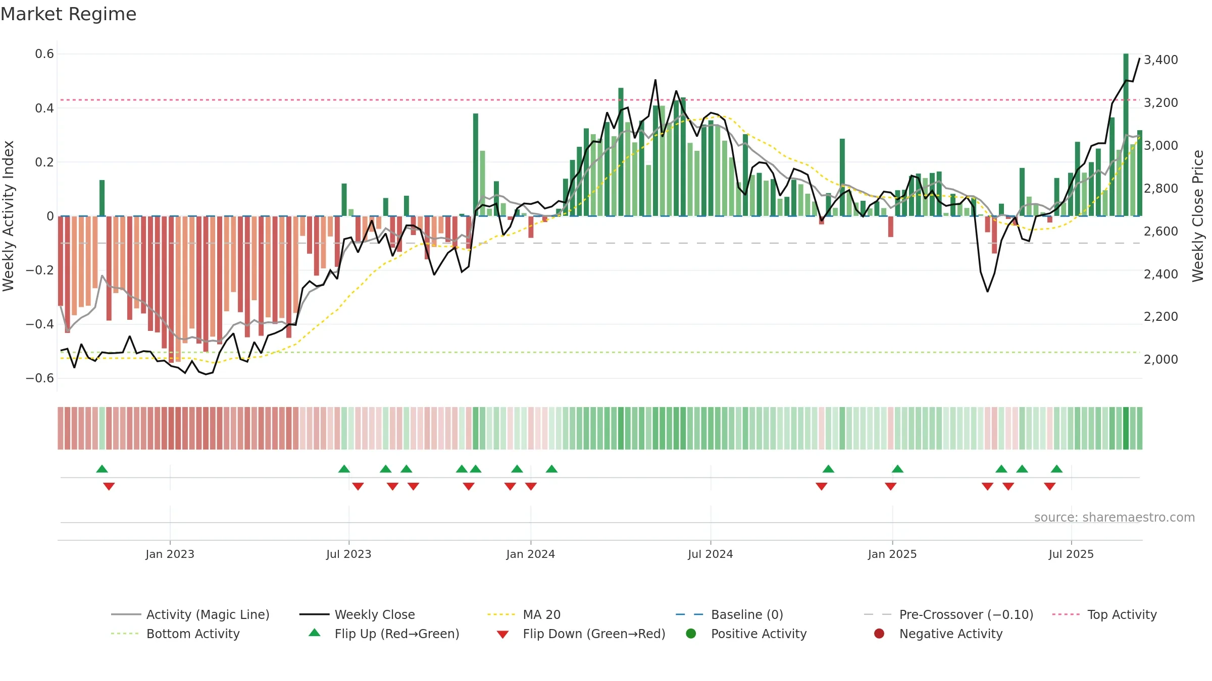 4401 weekly Market Snapshot chart, closing 2025-09-08.