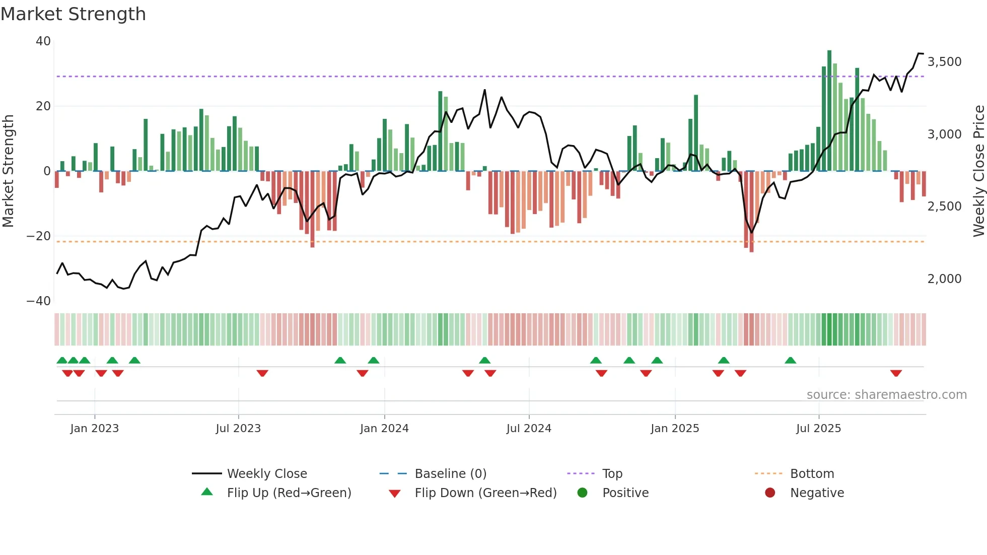 4401 weekly Market Strength chart