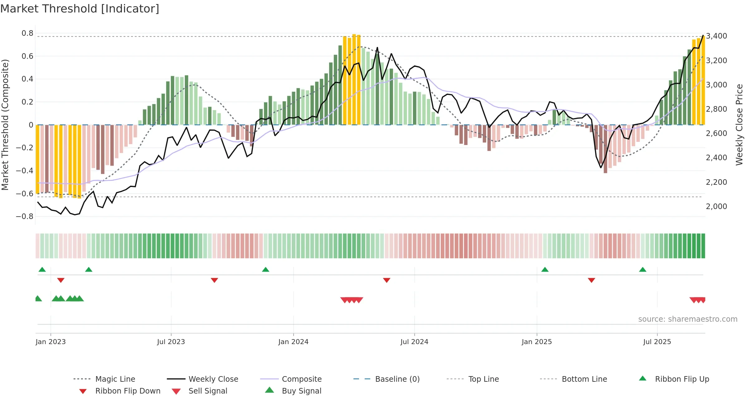 4401 weekly Market Threshold chart, closing 2025-09-08.