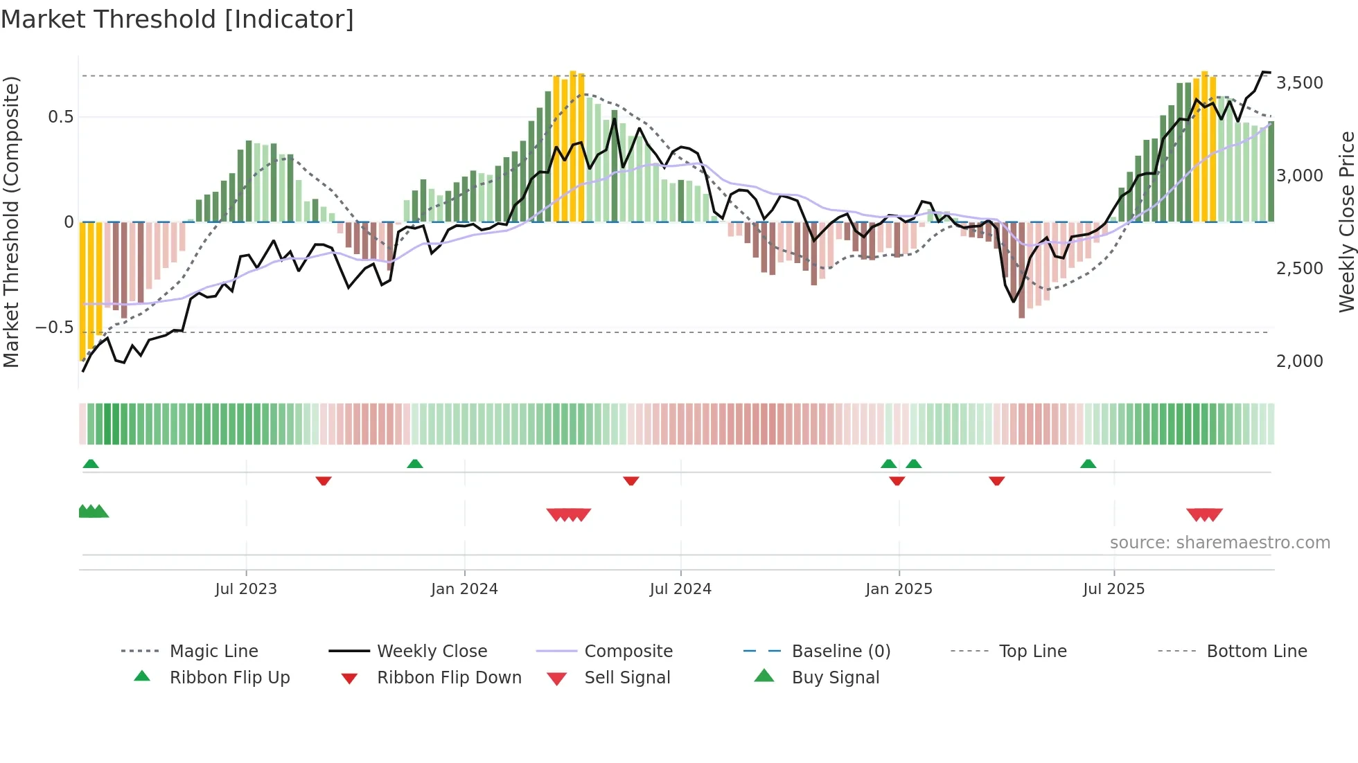 4401 weekly Market Threshold chart