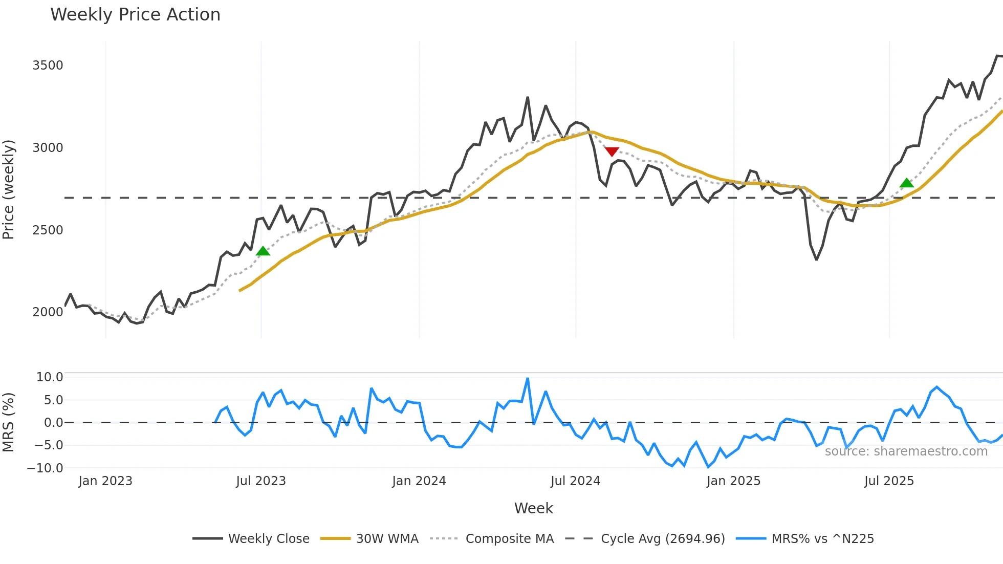 4401 weekly Price Action chart, closing 2025-11-10