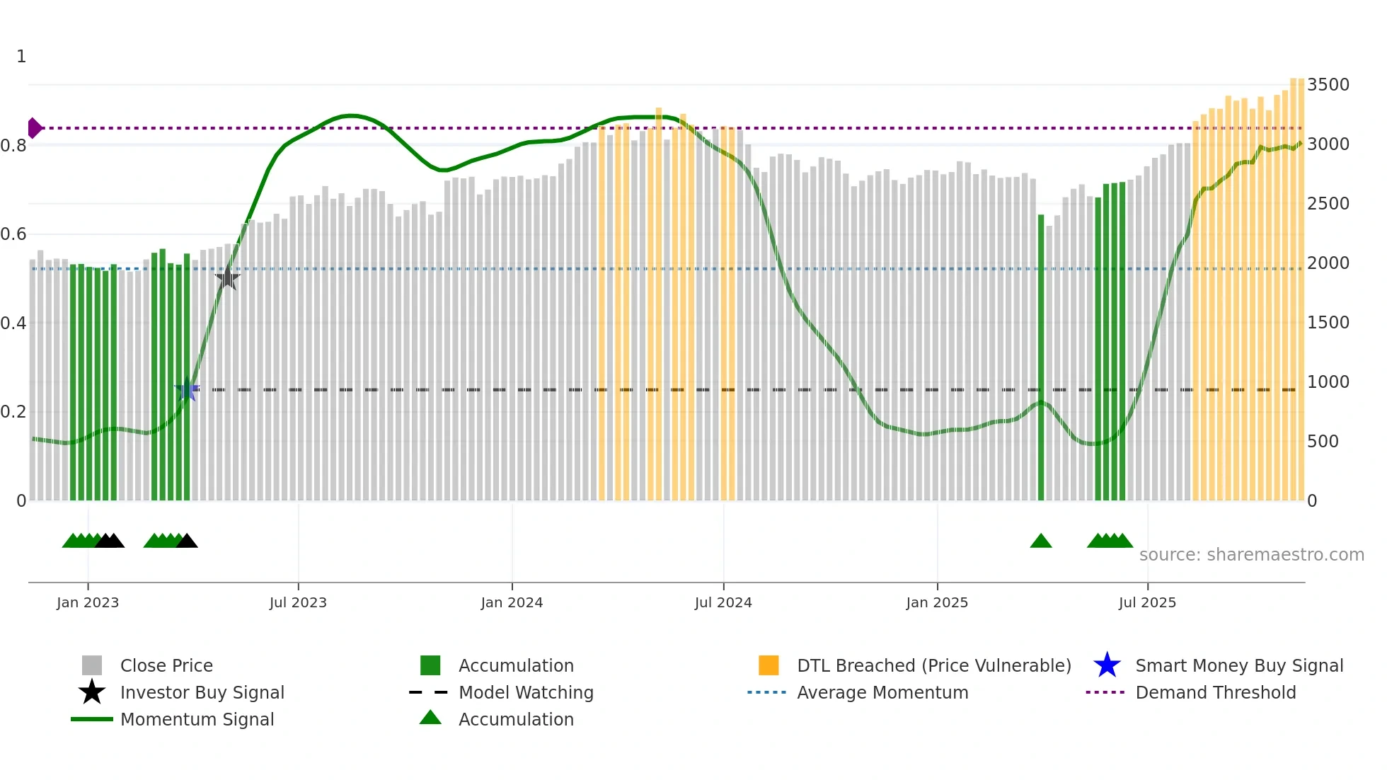 4401 weekly Smart Money chart
