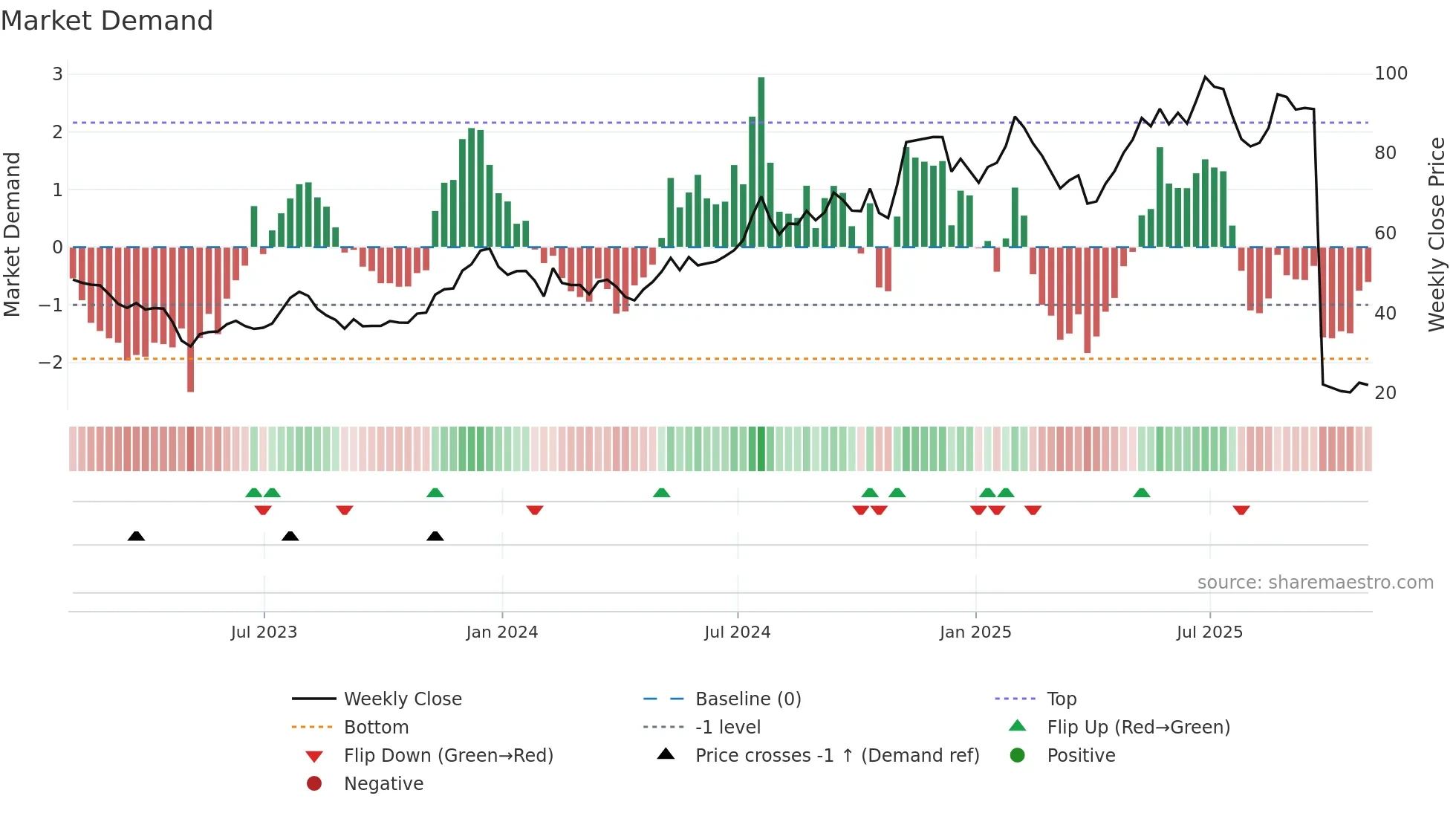 NRIM weekly Market Demand chart