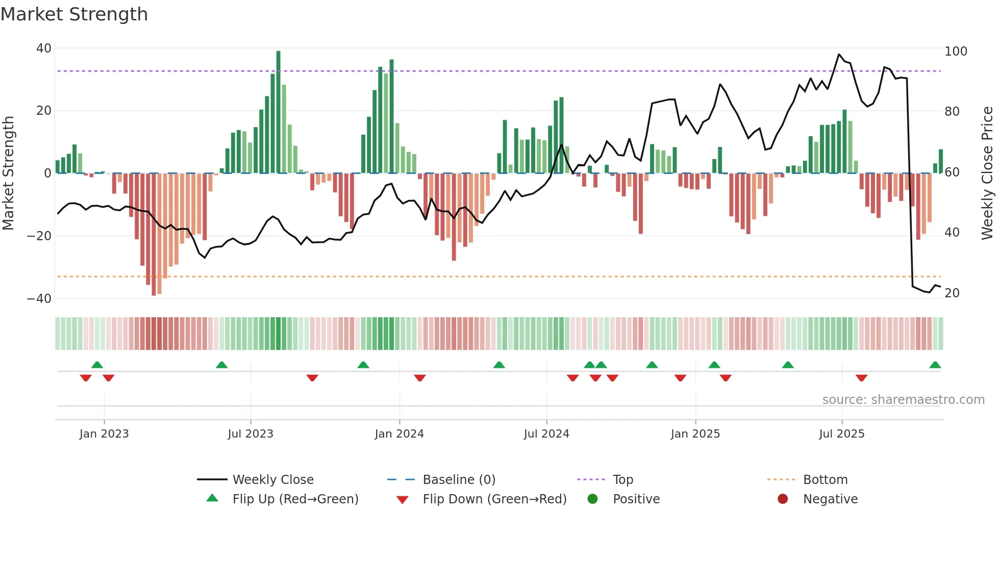NRIM weekly Market Strength chart