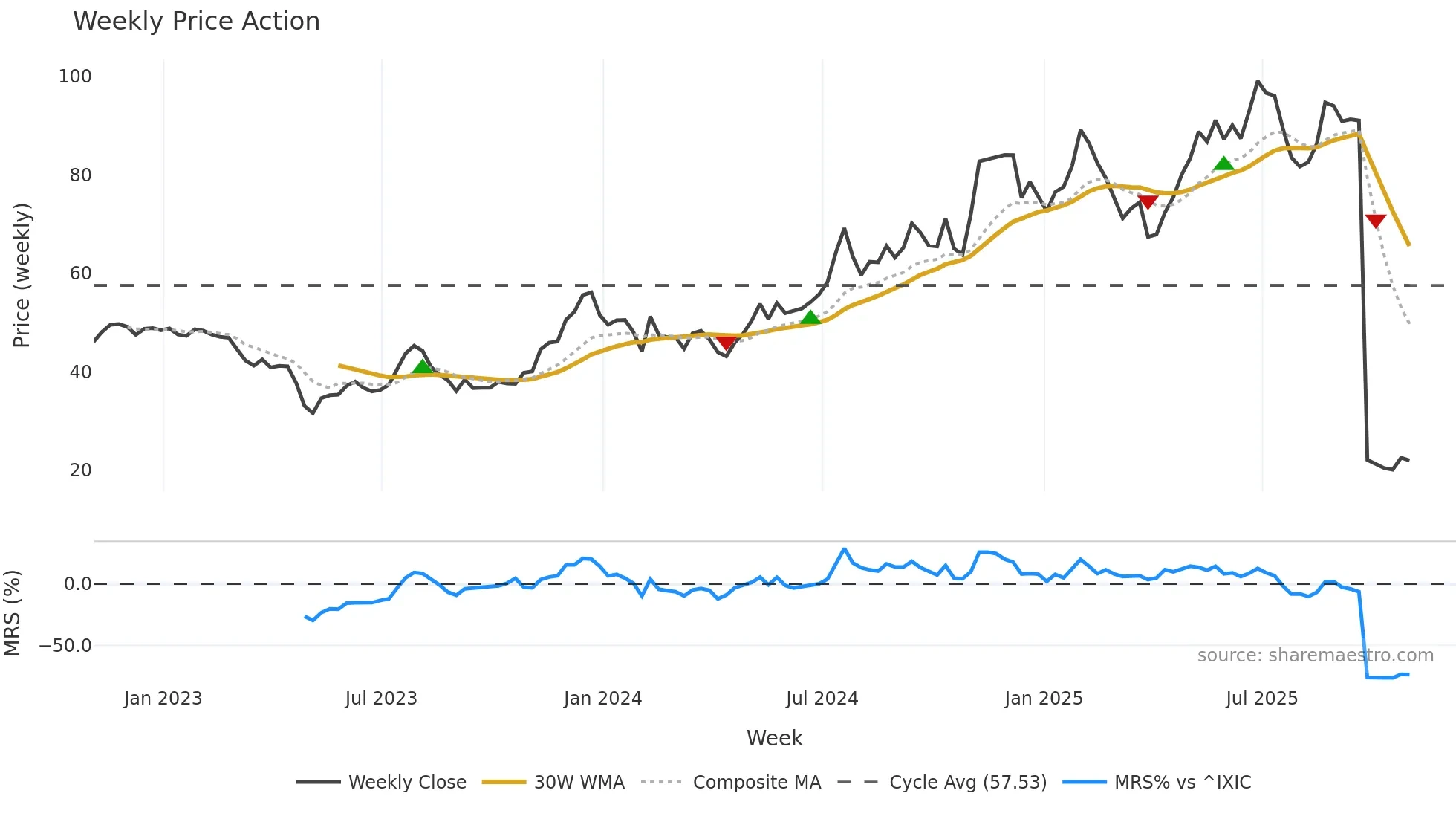 NRIM weekly Price Action chart, closing 2025-10-31