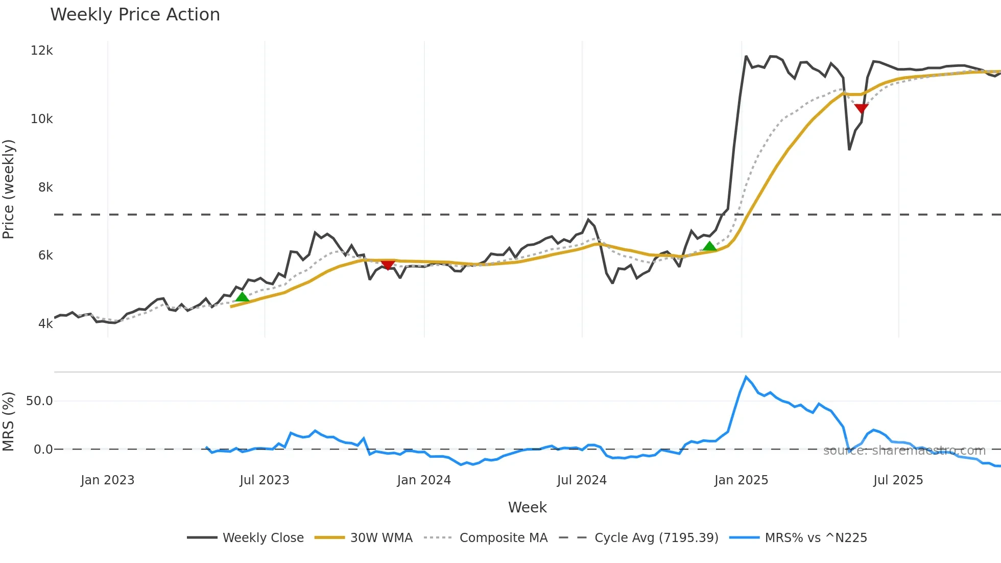 6135 weekly Price Action chart, closing 2025-10-27