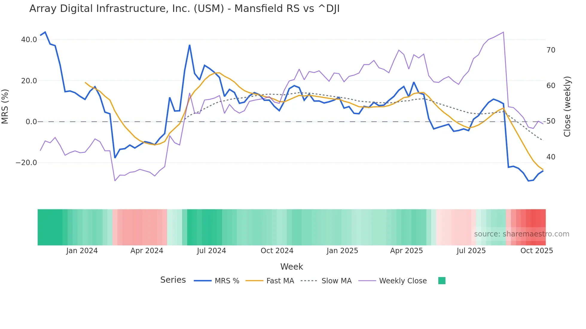 USM Mansfield Relative Strength chart