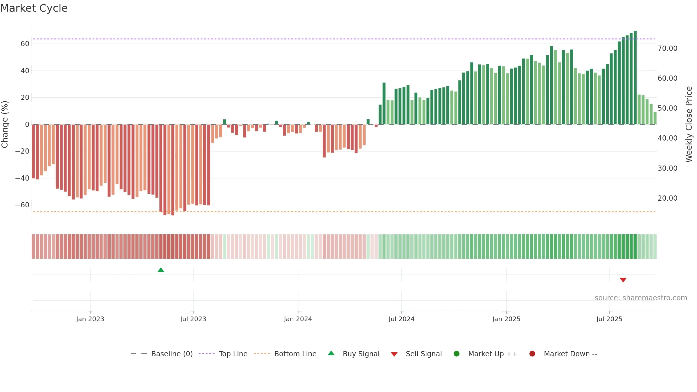 USM weekly Market Cycle chart, closing 2025-09-19.