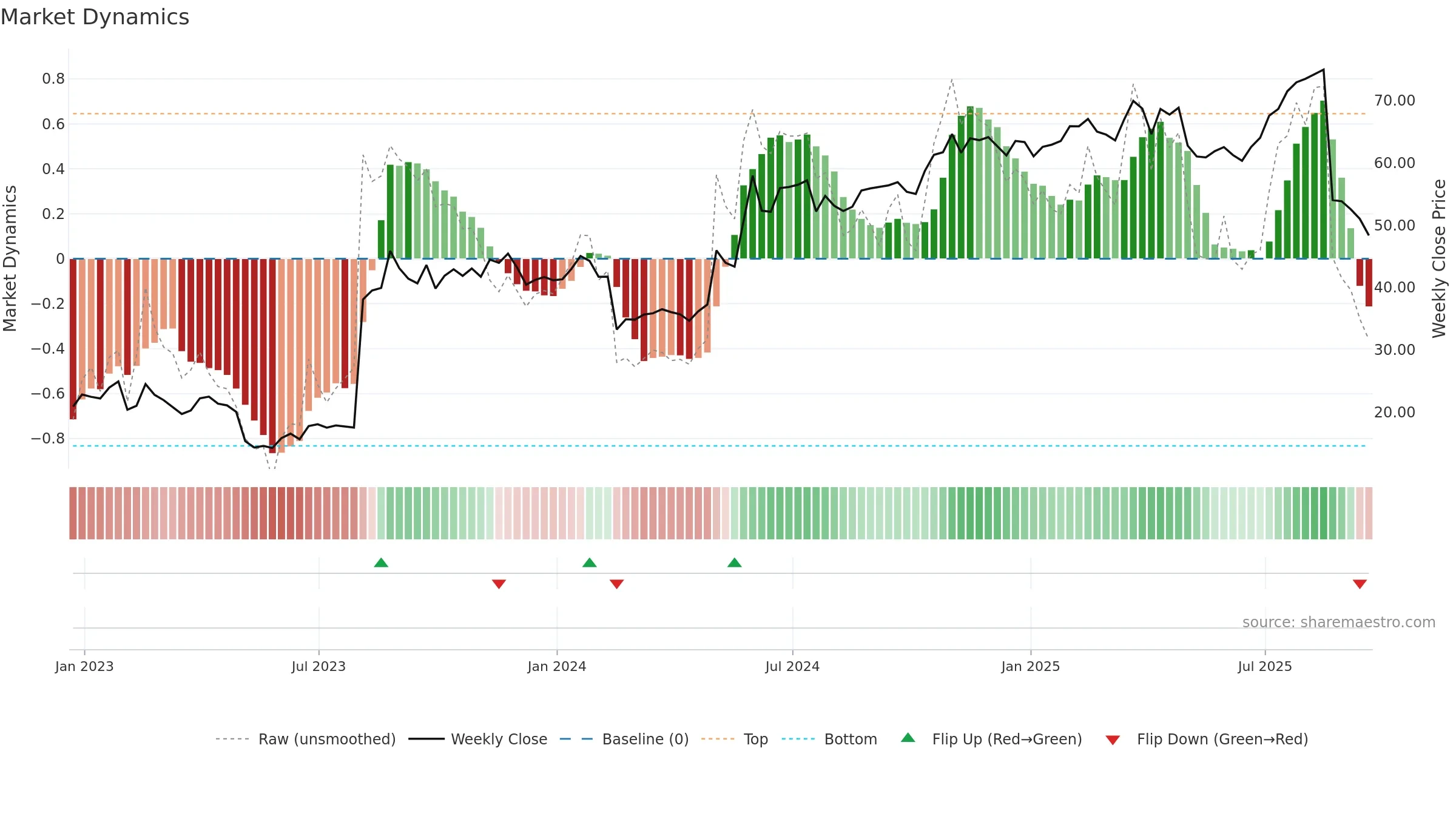 USM weekly Market Dynamics chart, closing 2025-09-19.