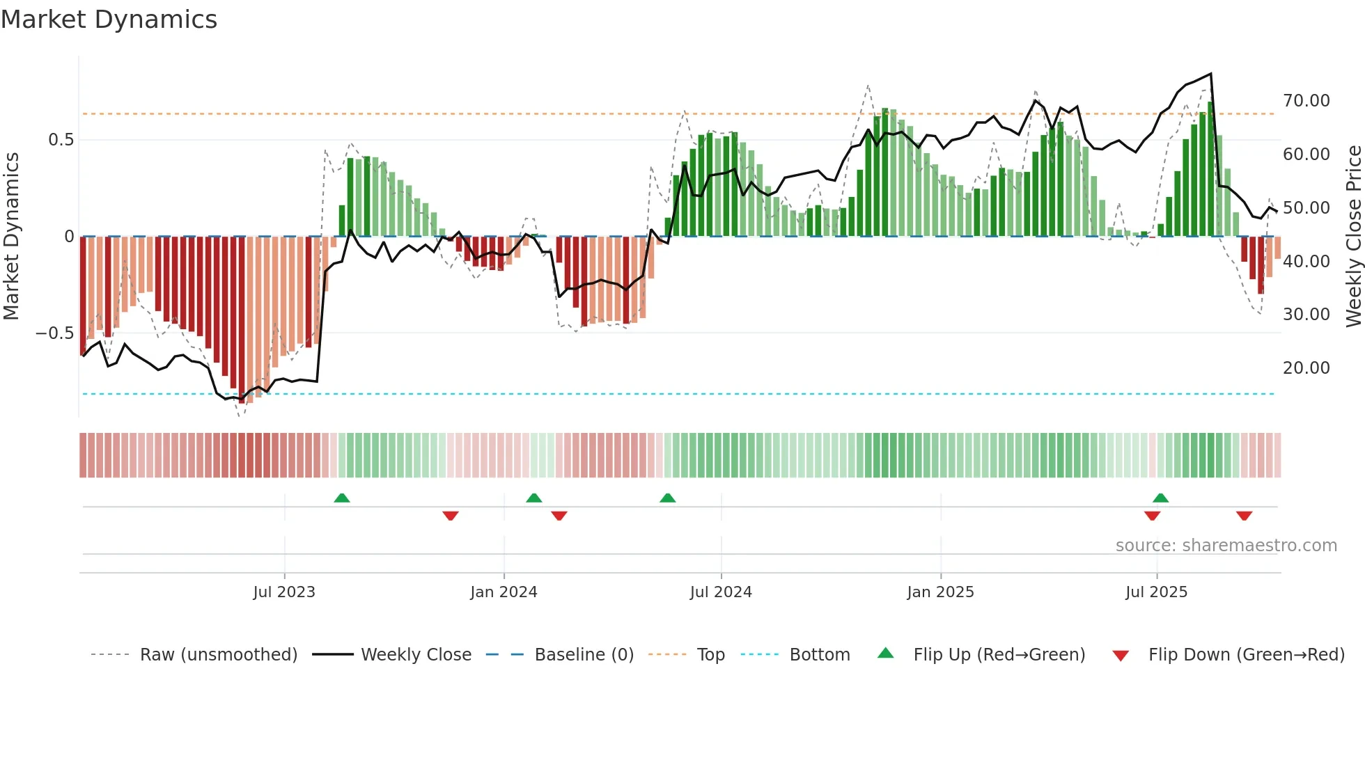 USM weekly Market Dynamics chart