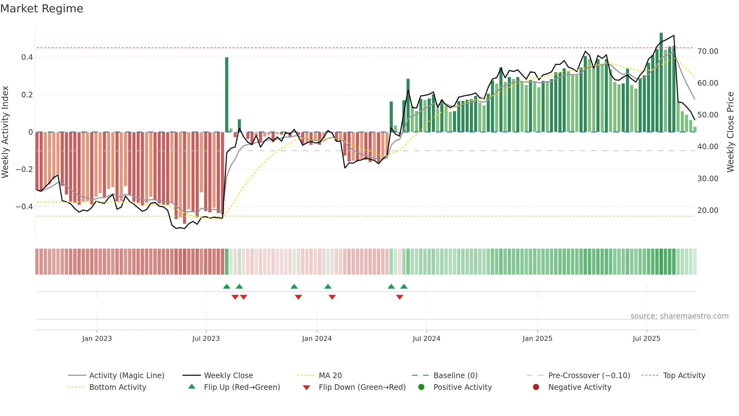 USM weekly Market Snapshot chart, closing 2025-09-19.
