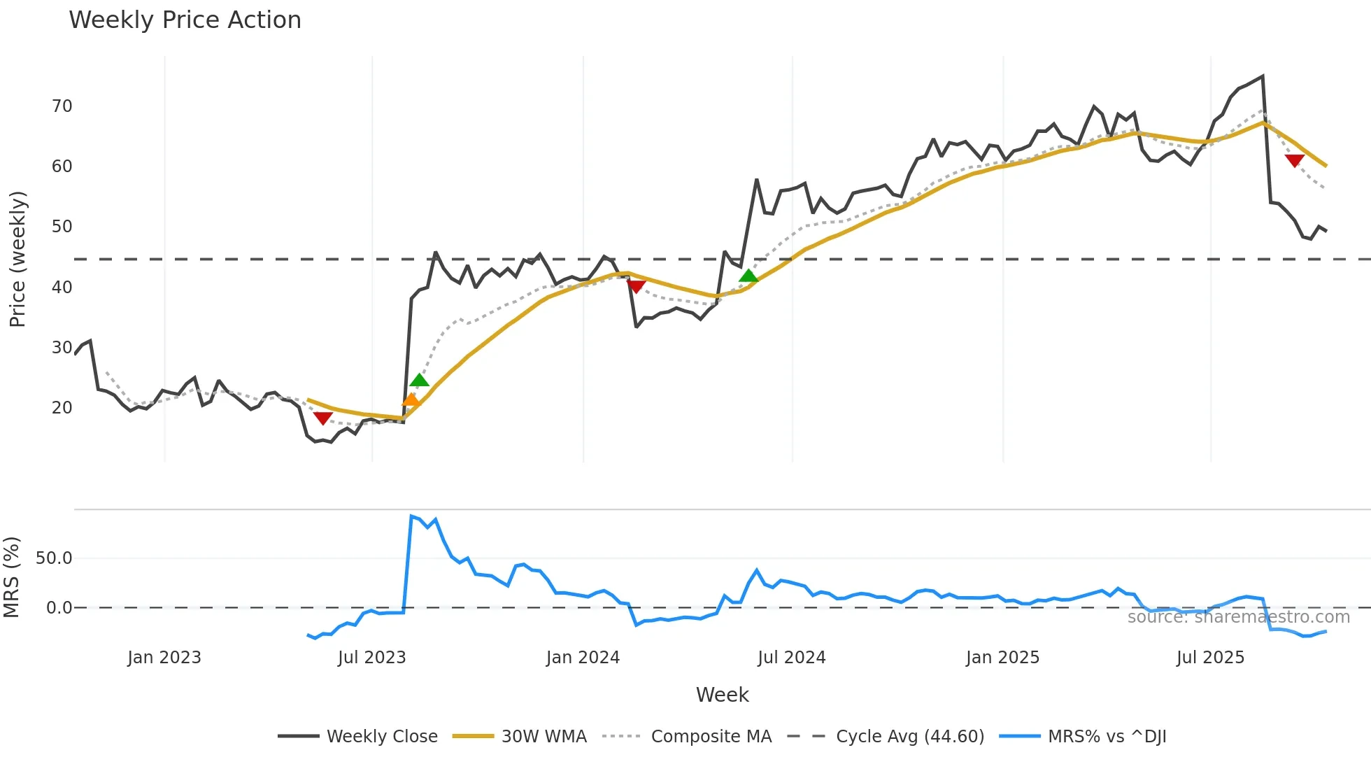 USM weekly Price Action chart, closing 2025-10-10