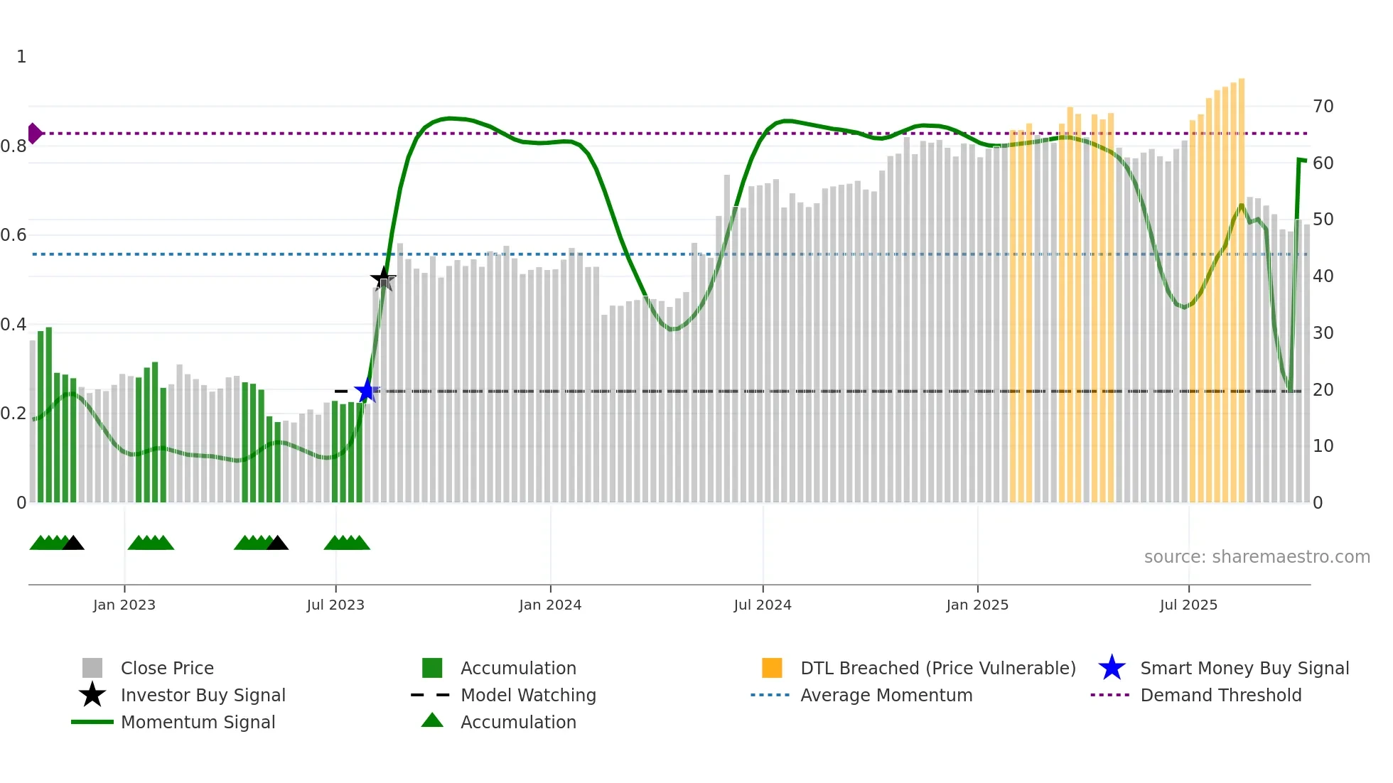USM weekly Smart Money chart
