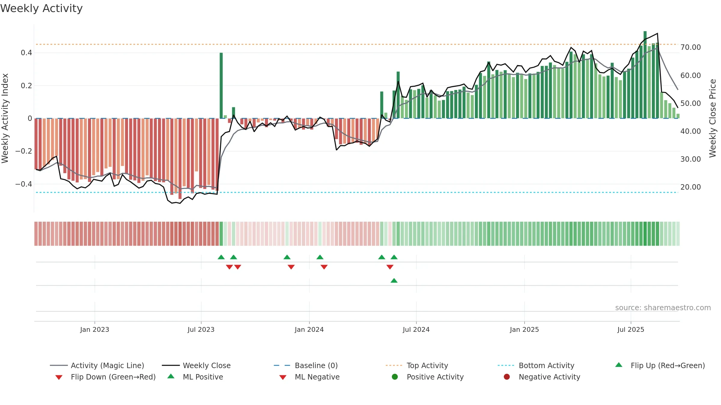 USM weekly Activity chart, closing 2025-09-19.