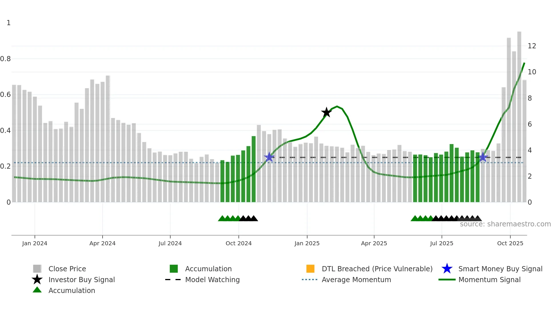 LAC weekly Smart Money chart