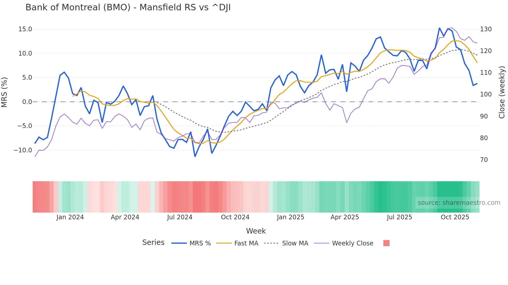 BMO Mansfield Relative Strength chart
