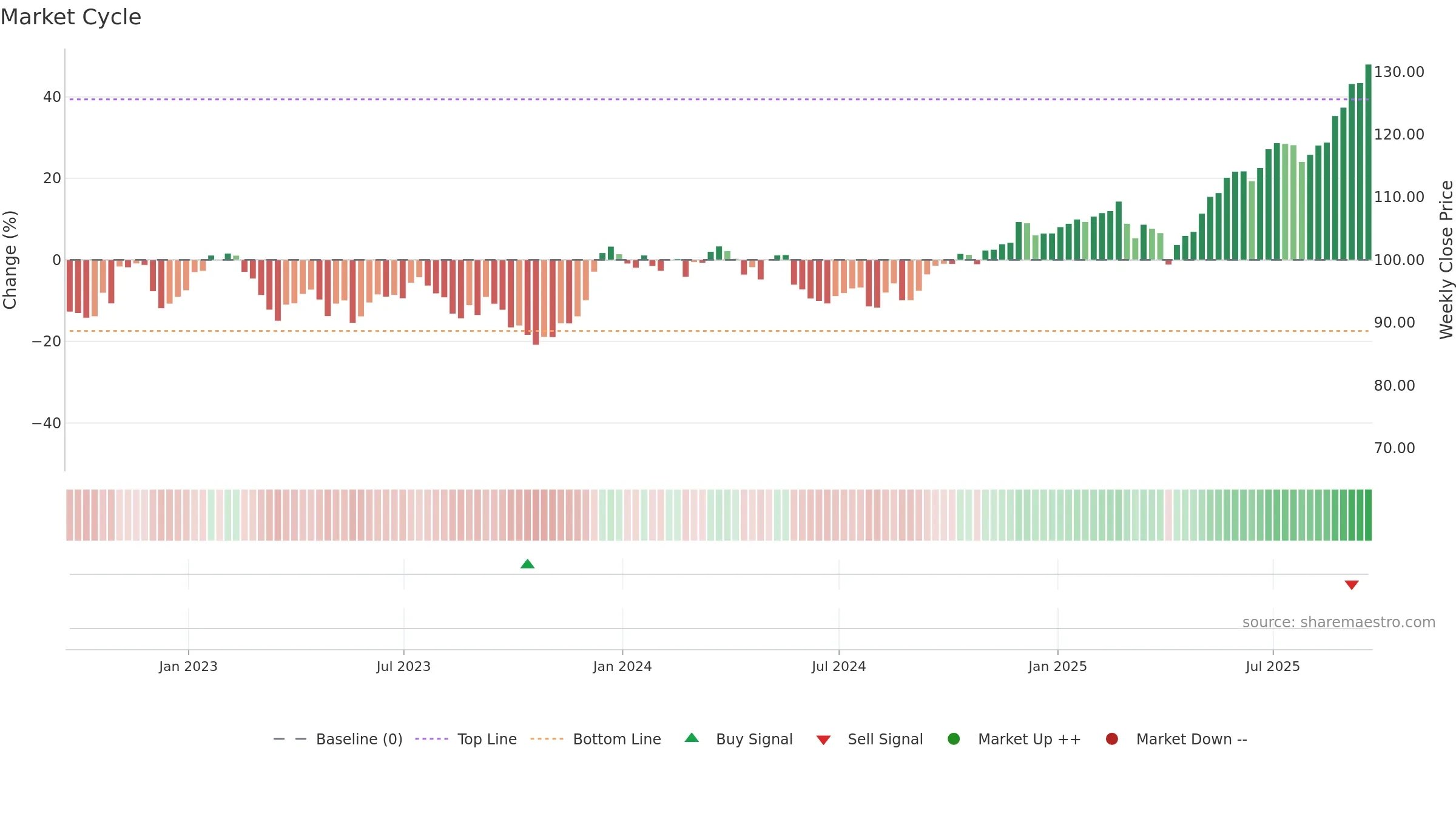 BMO weekly Market Cycle chart, closing 2025-09-19.