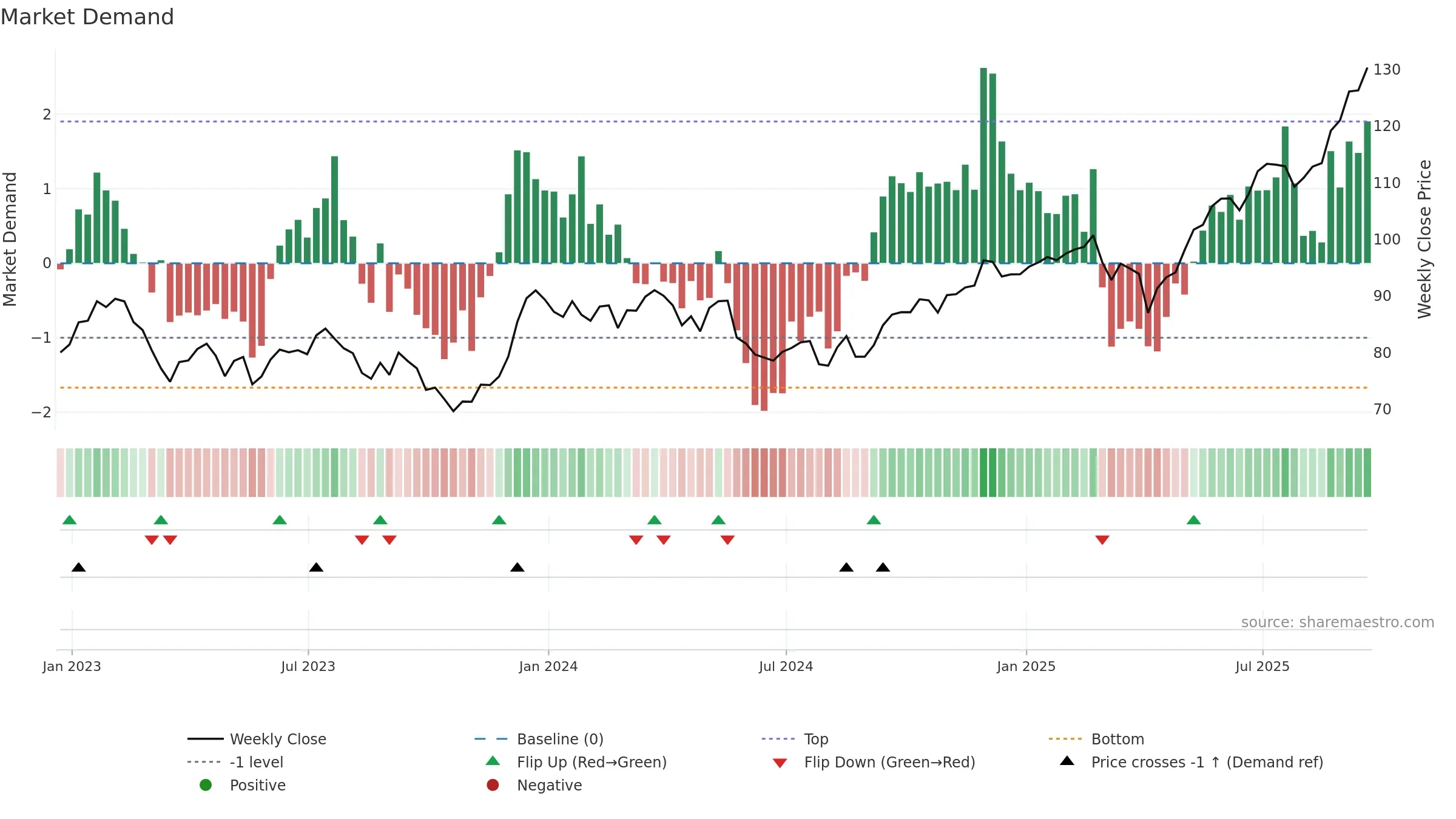 BMO weekly Market Demand chart, closing 2025-09-19.