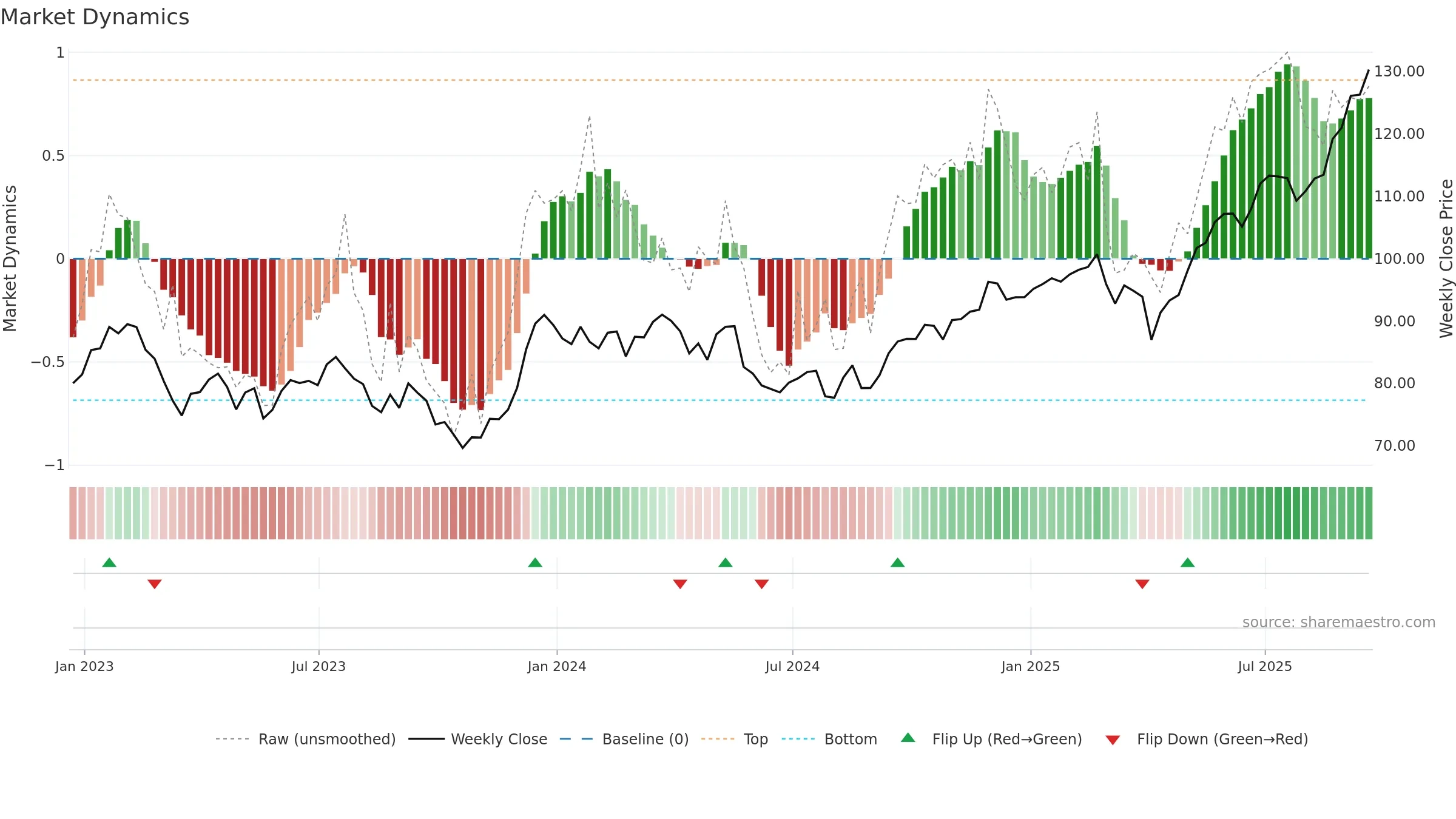 BMO weekly Market Dynamics chart, closing 2025-09-19.